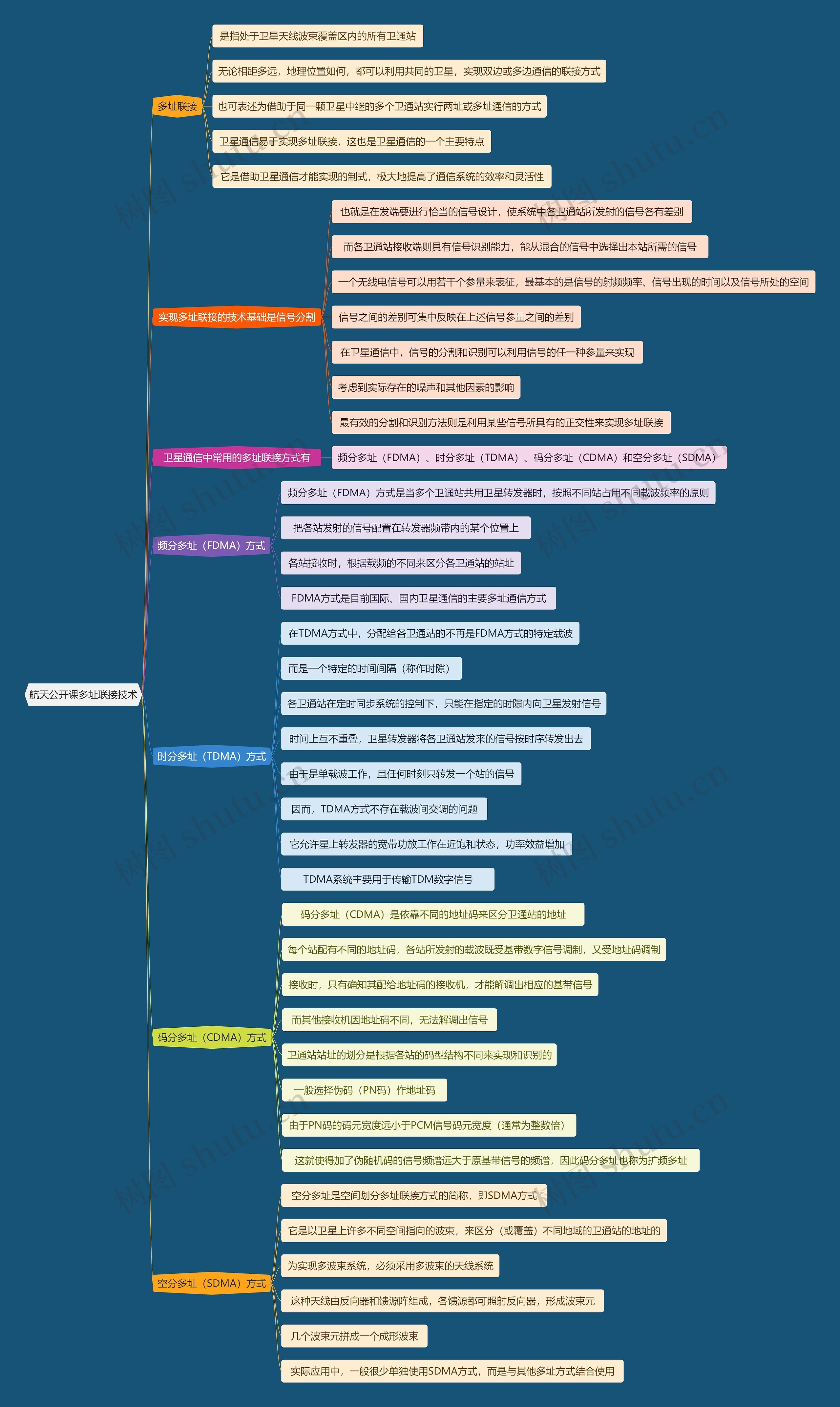 航天公开课多址联接技术思维导图