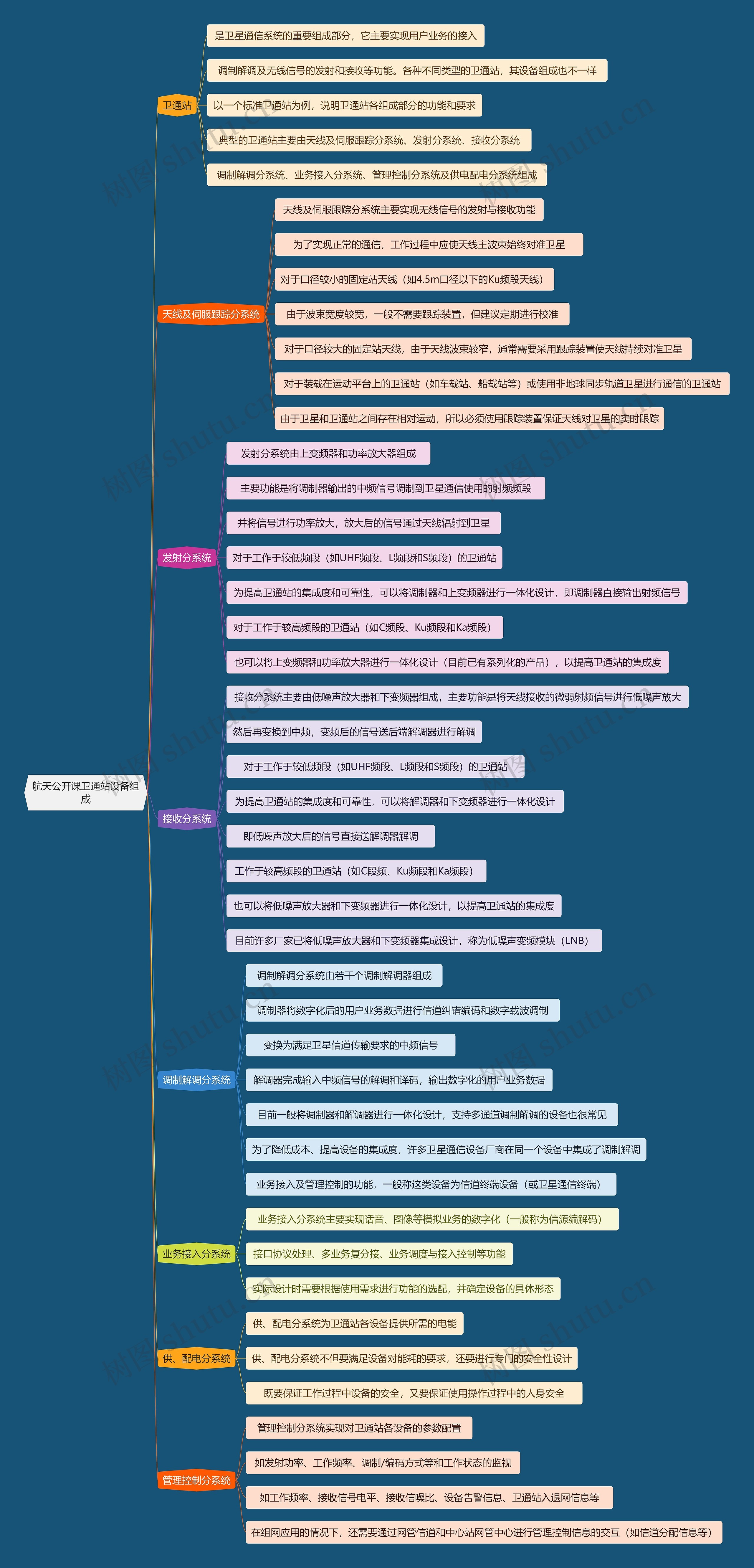 航天公开课卫通站设备组成思维导图