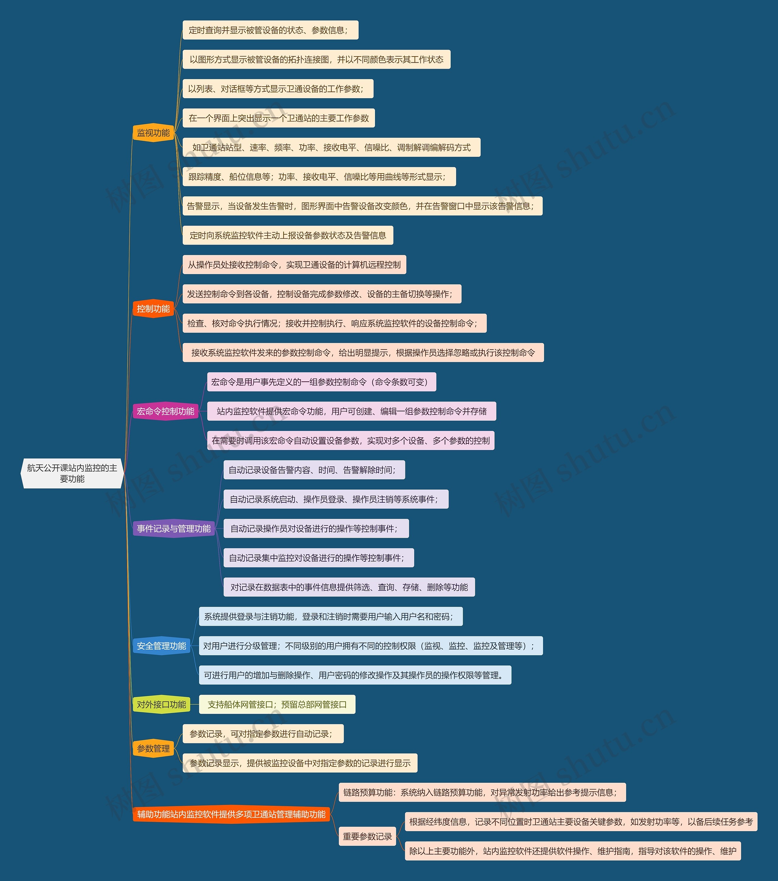 航天公开课站内监控的主要功能思维导图