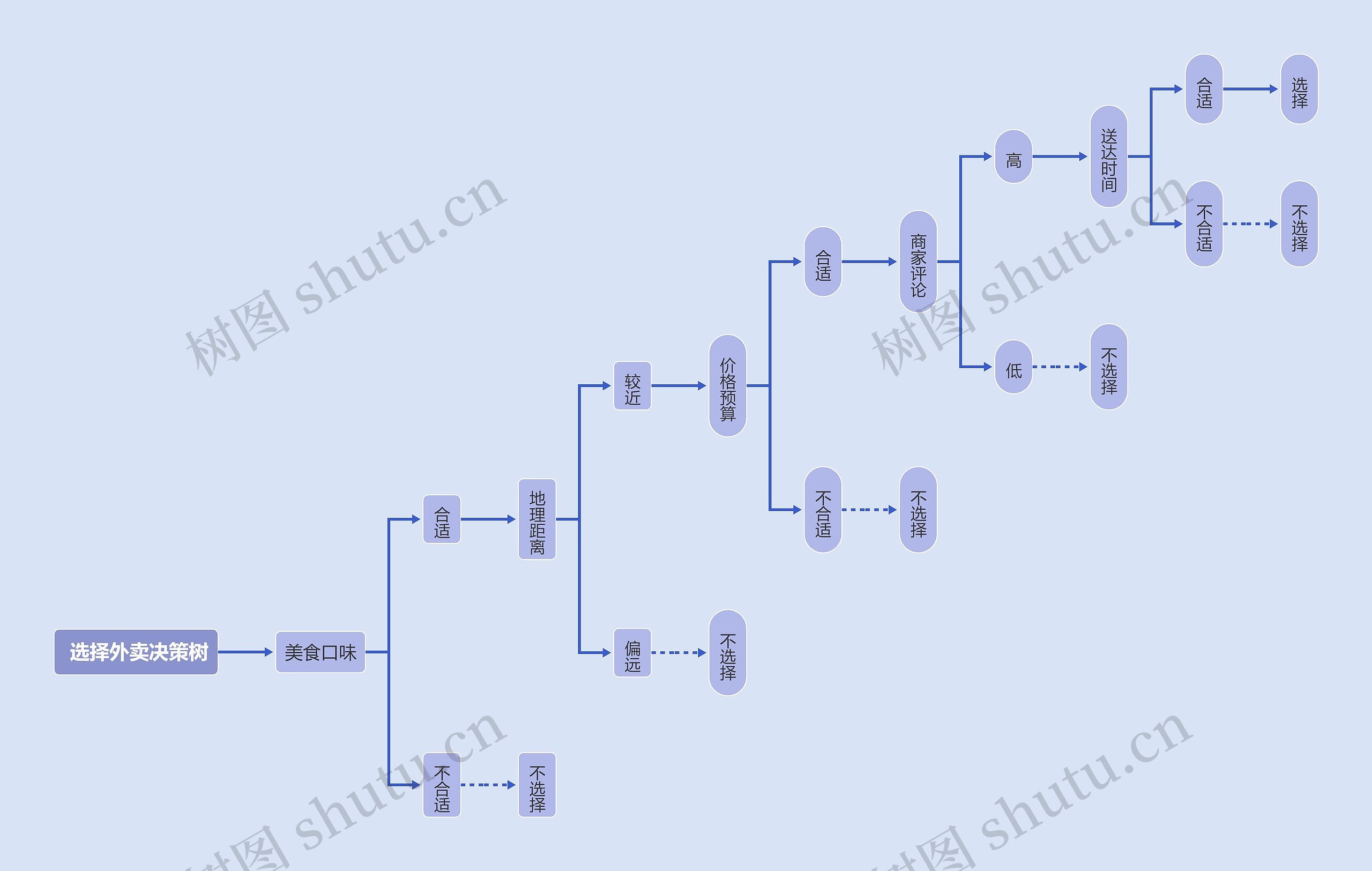  选择外卖决策树思维导图
