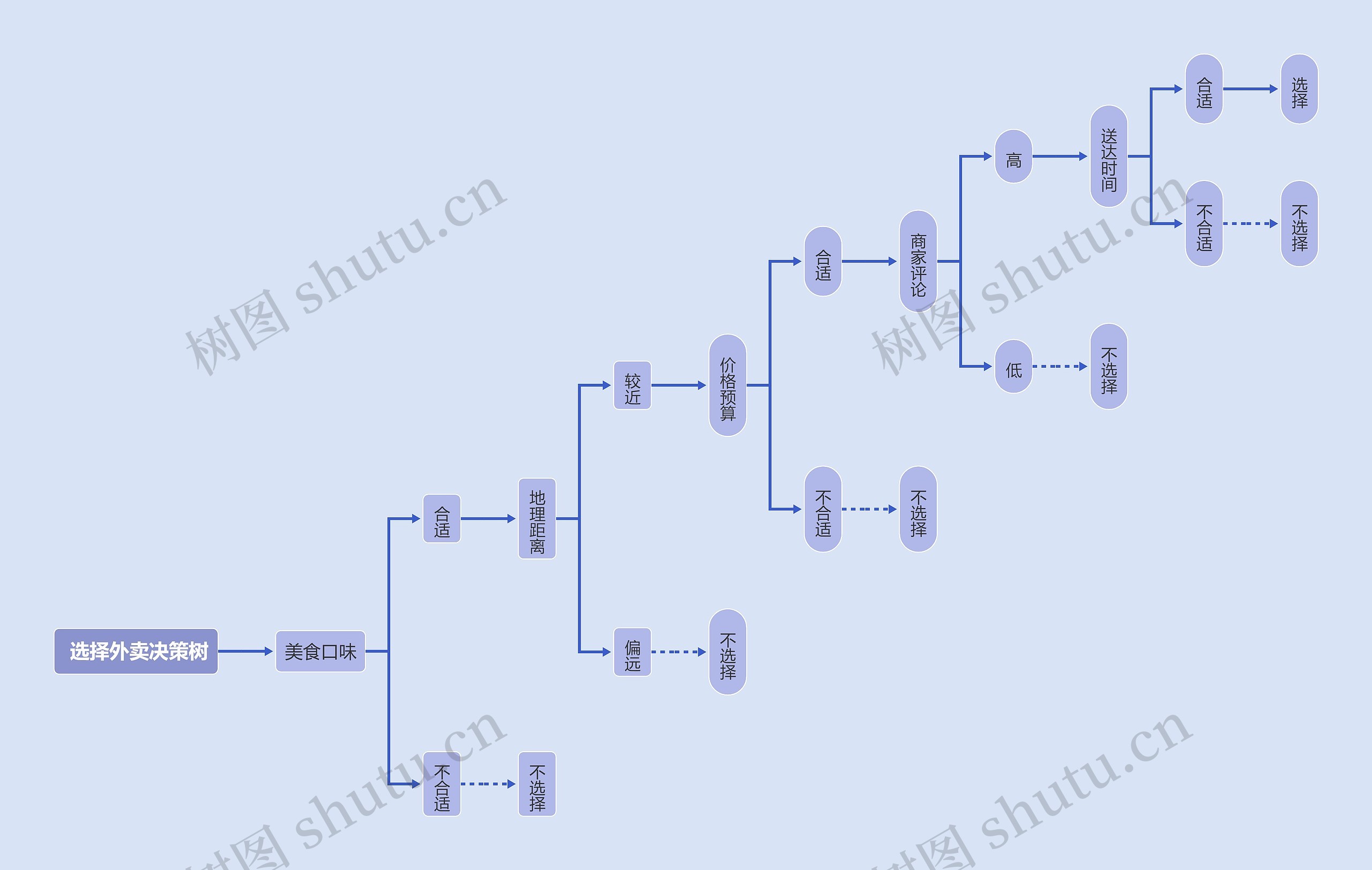 选择外卖决策树思维导图高清图 选择外卖决策树思维导图