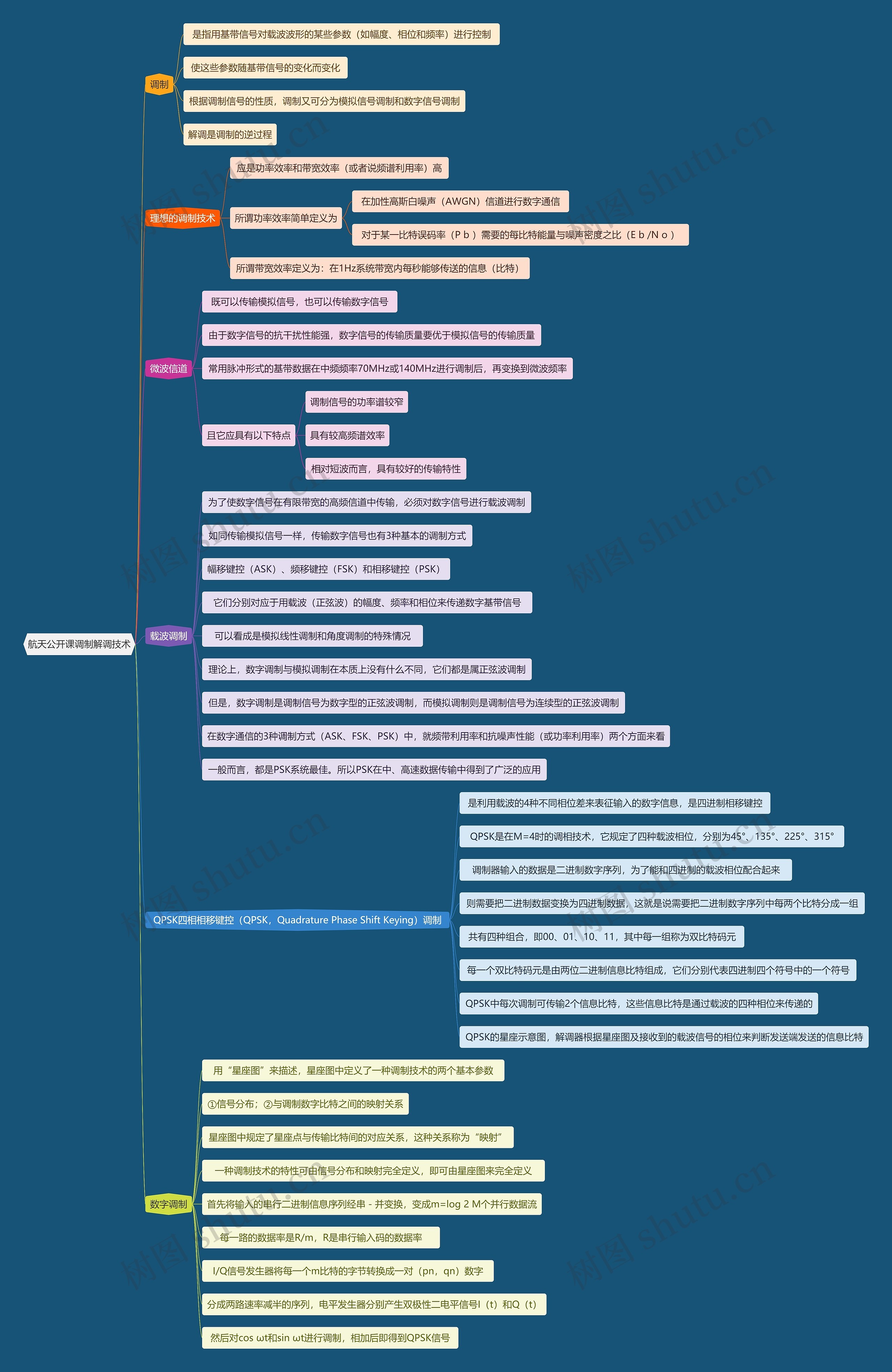 航天公开课调制解调技术思维导图
