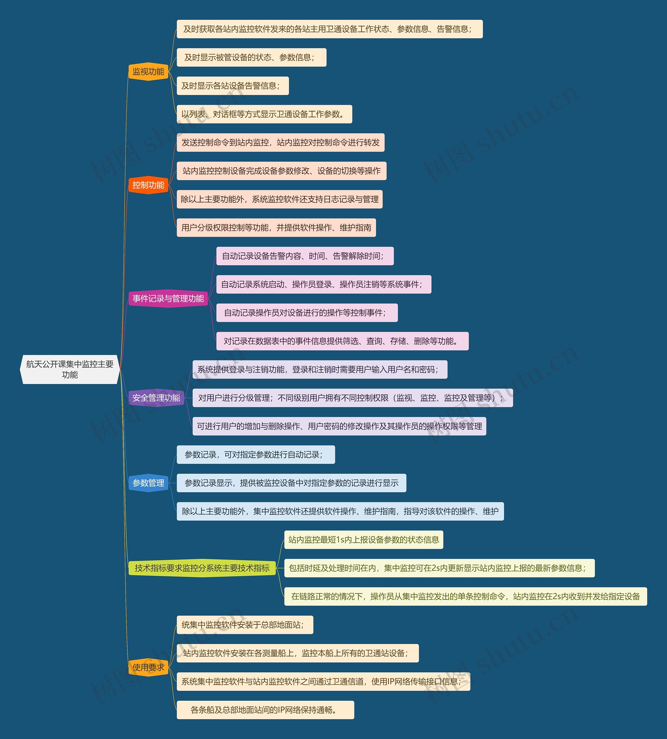 航天公开课集中监控主要功能思维导图
