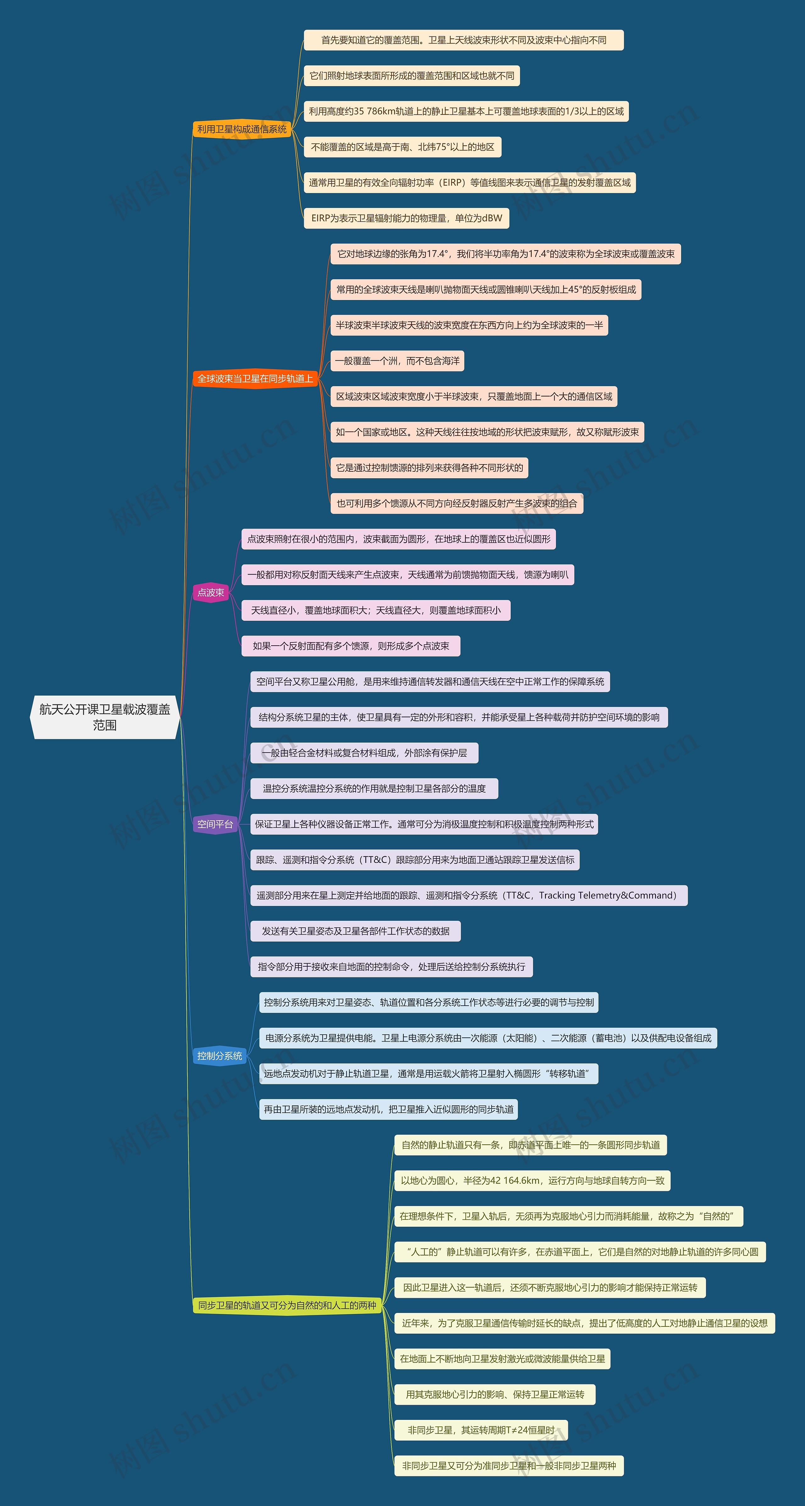 航天公开课卫星载波覆盖范围思维导图高清图 航天公开课卫星载波覆盖范围思维导图