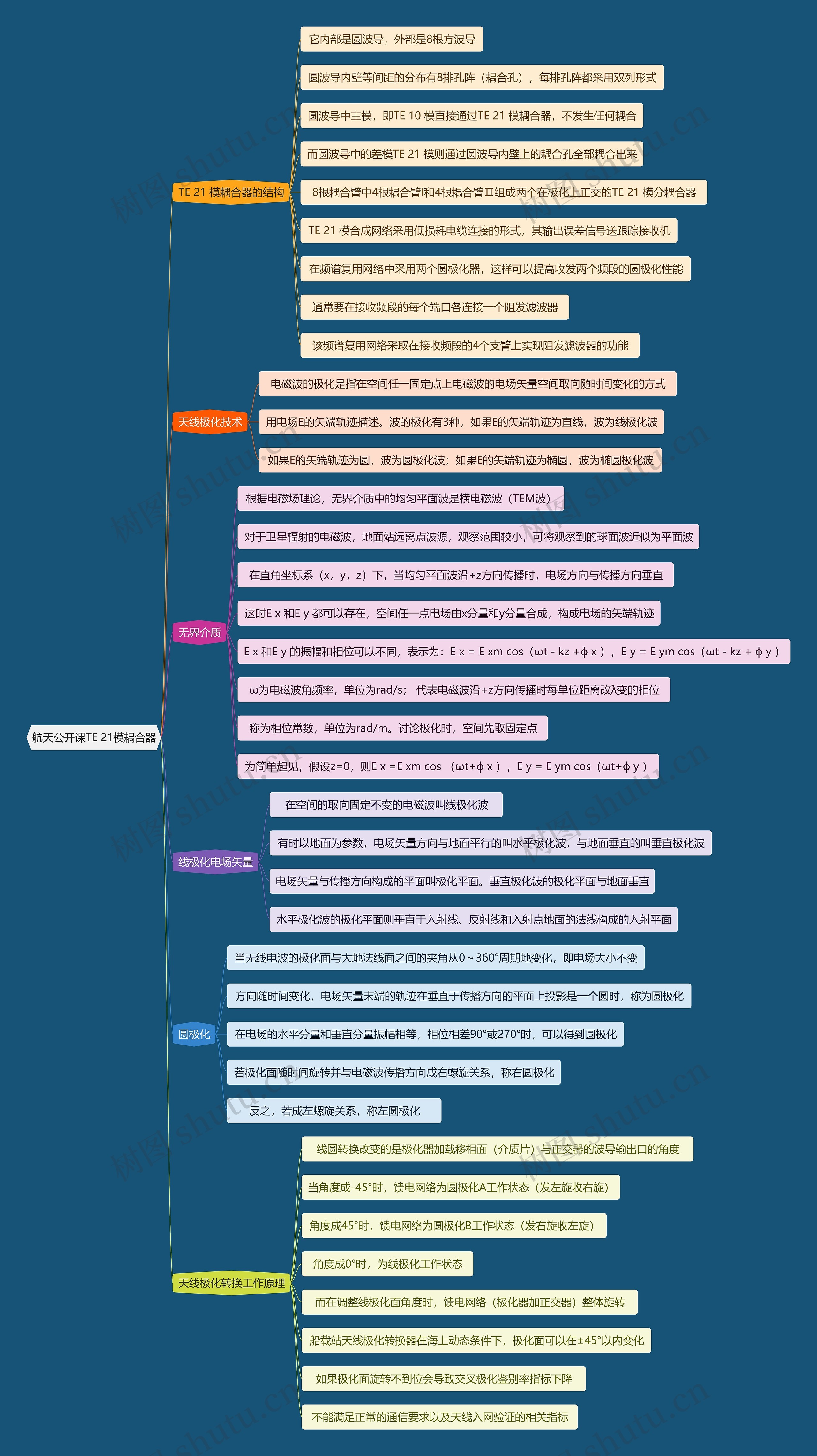 航天公开课TE 21模耦合器思维导图