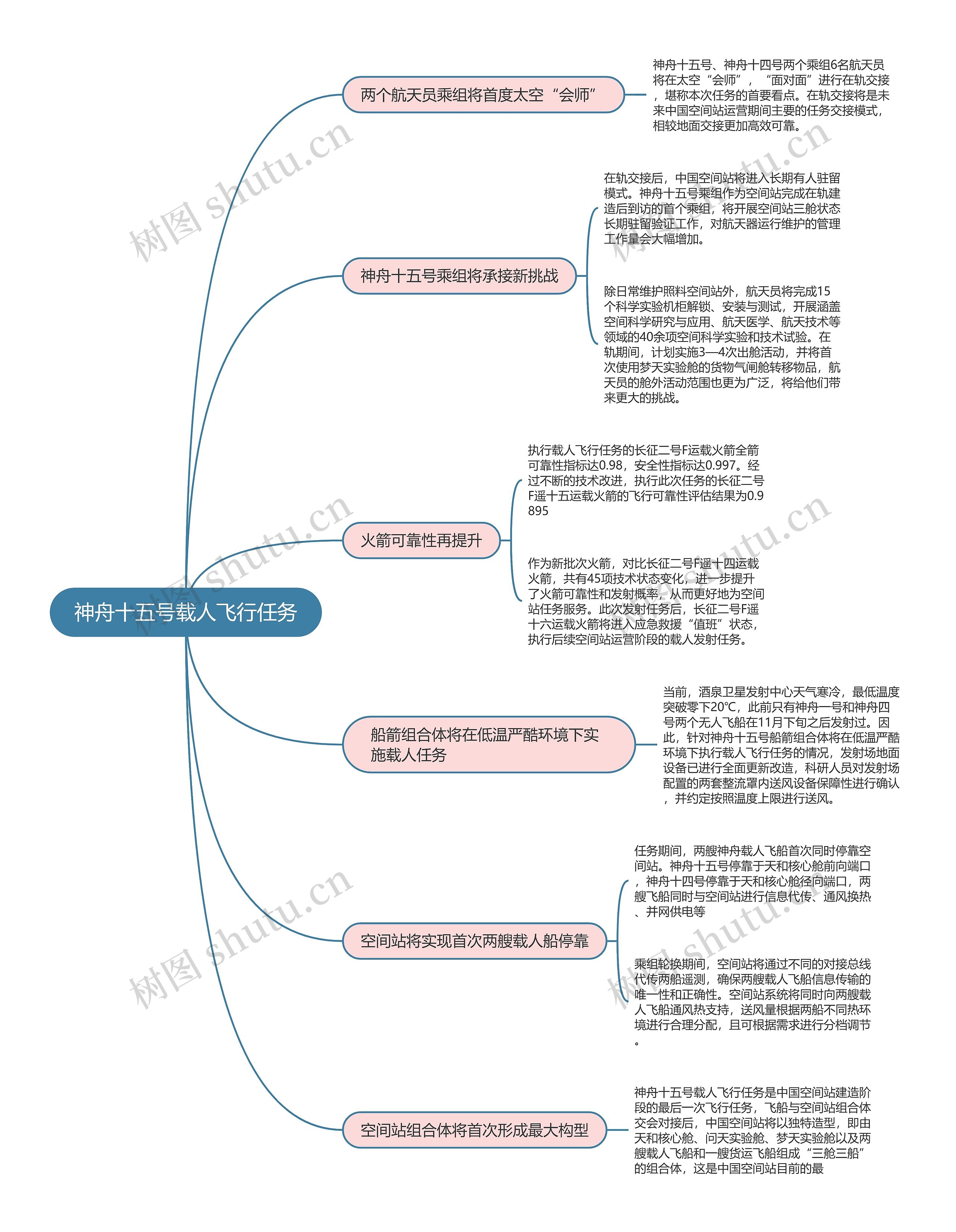 神舟十五号载人飞行任务思维导图