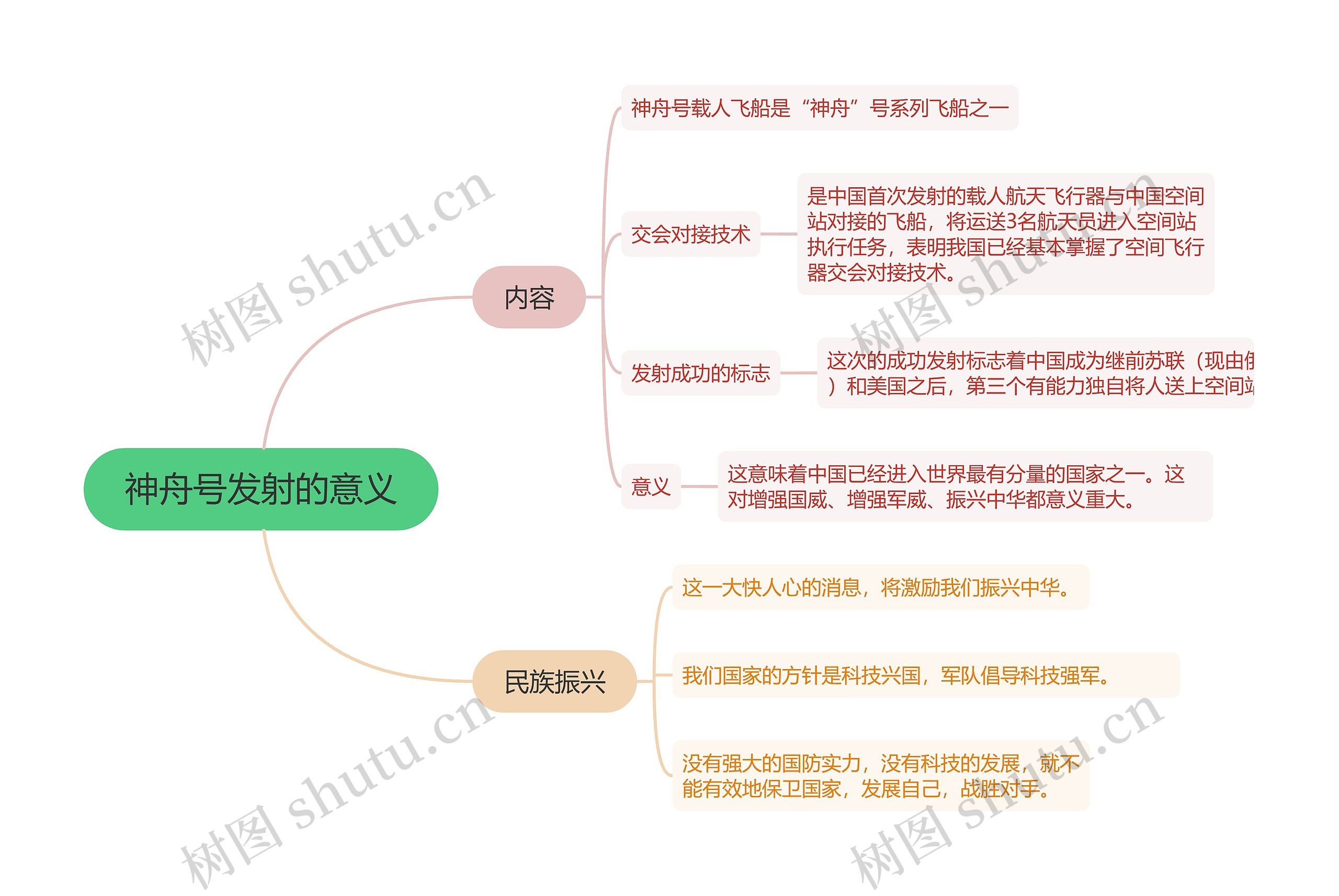 神舟号发射的意义的思维导图