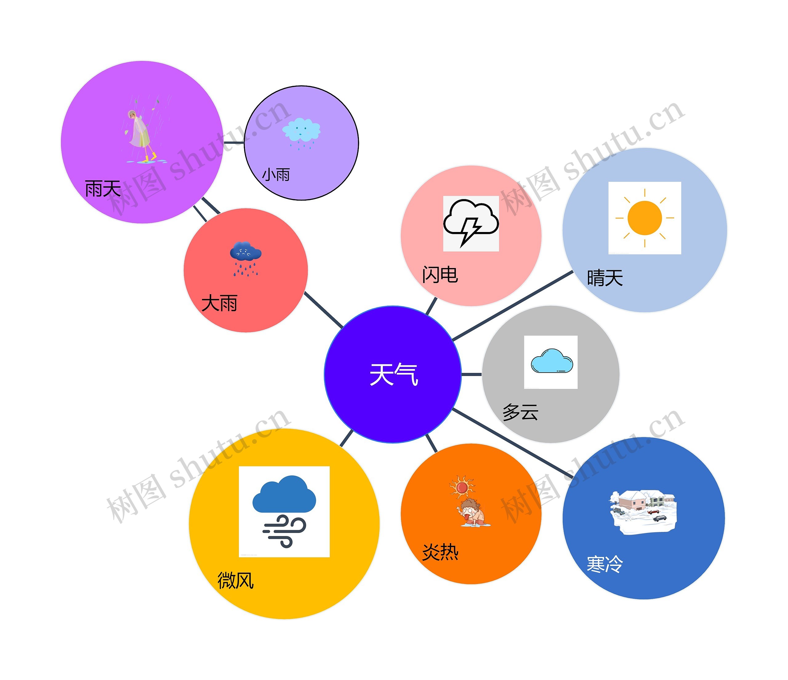 天气气泡图思维导图