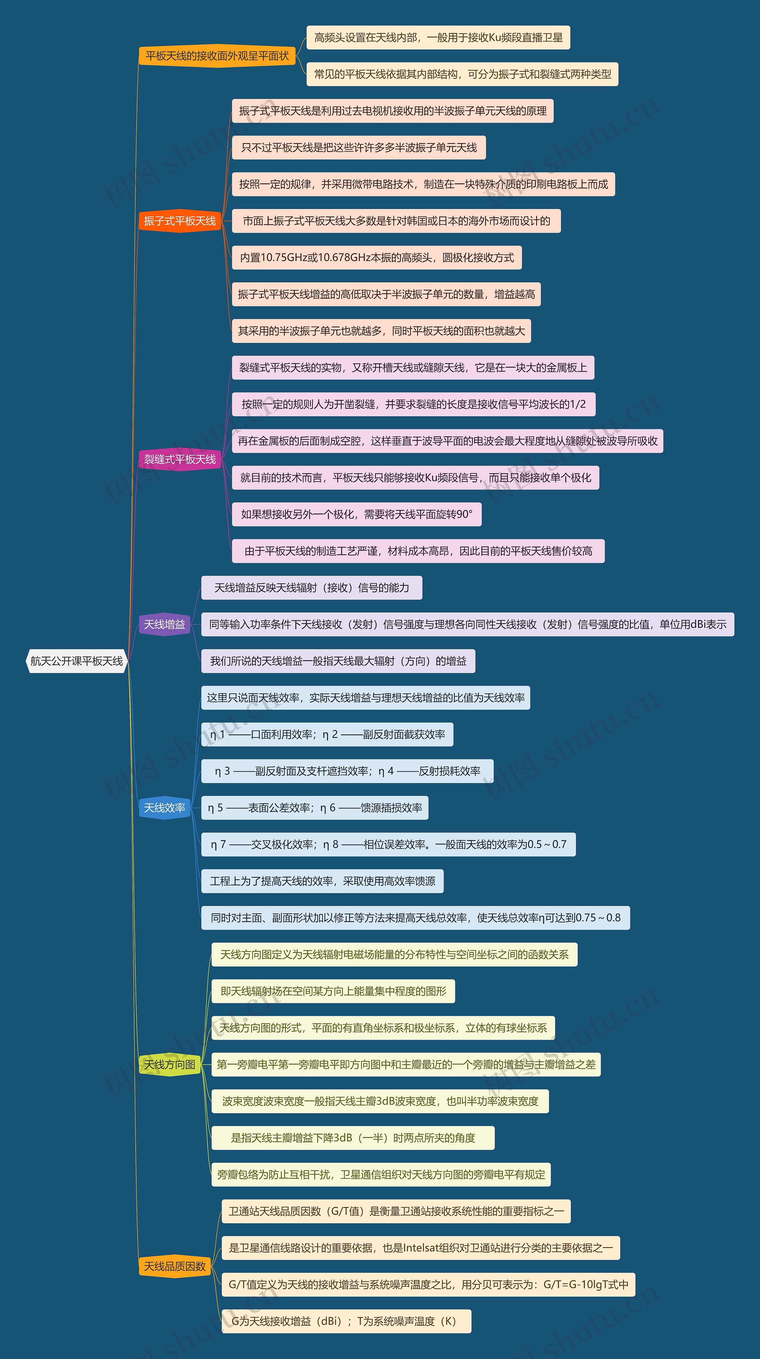 航天公开课平板天线思维导图