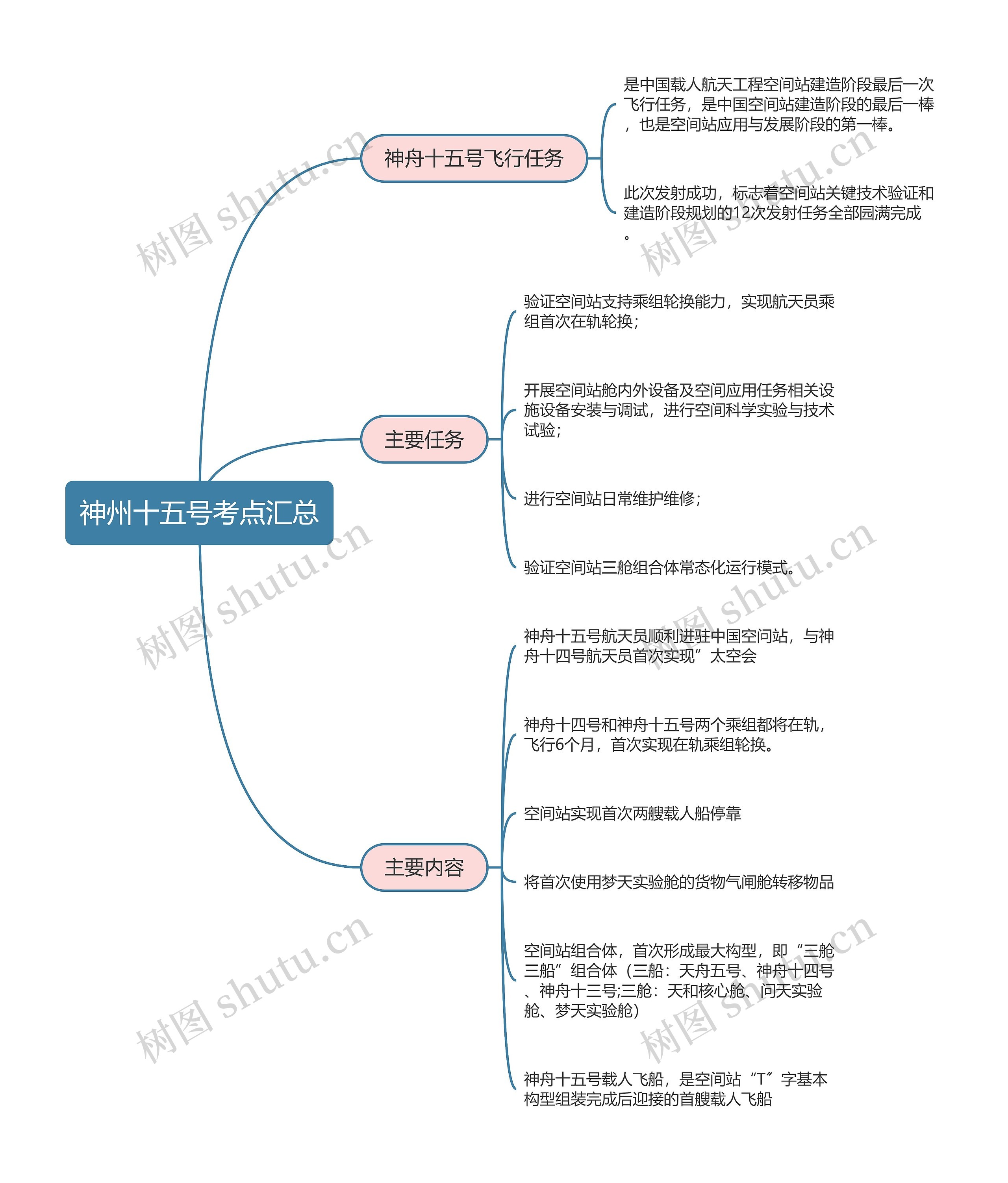 神州十五号考点汇总思维导图