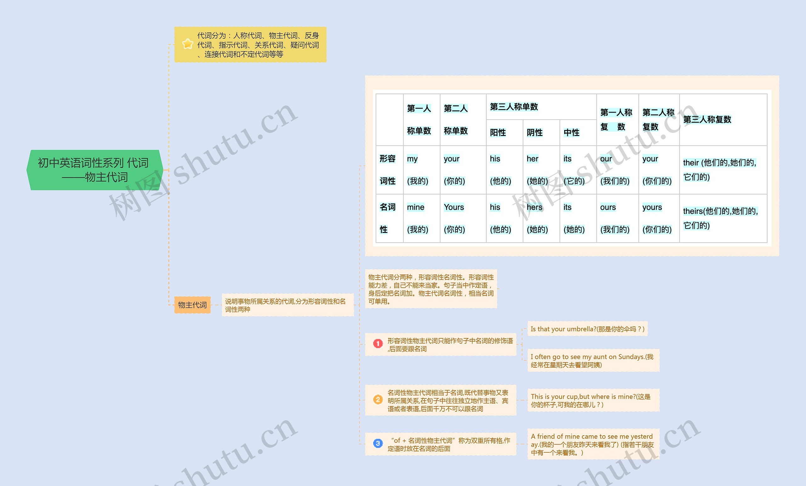 初中英语词性系列 代词 ——物主代词思维导图