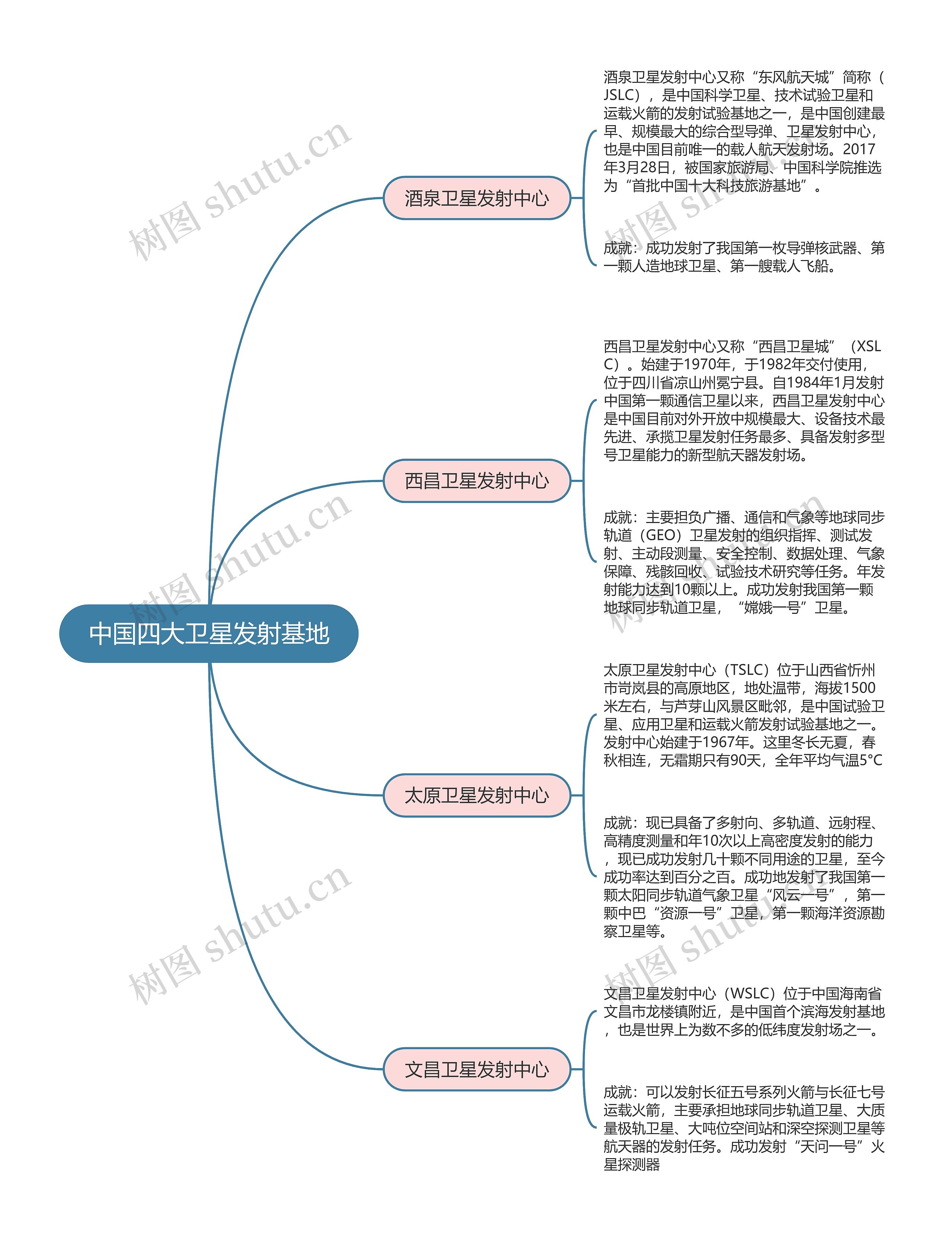 中国四大卫星发射基地思维导图