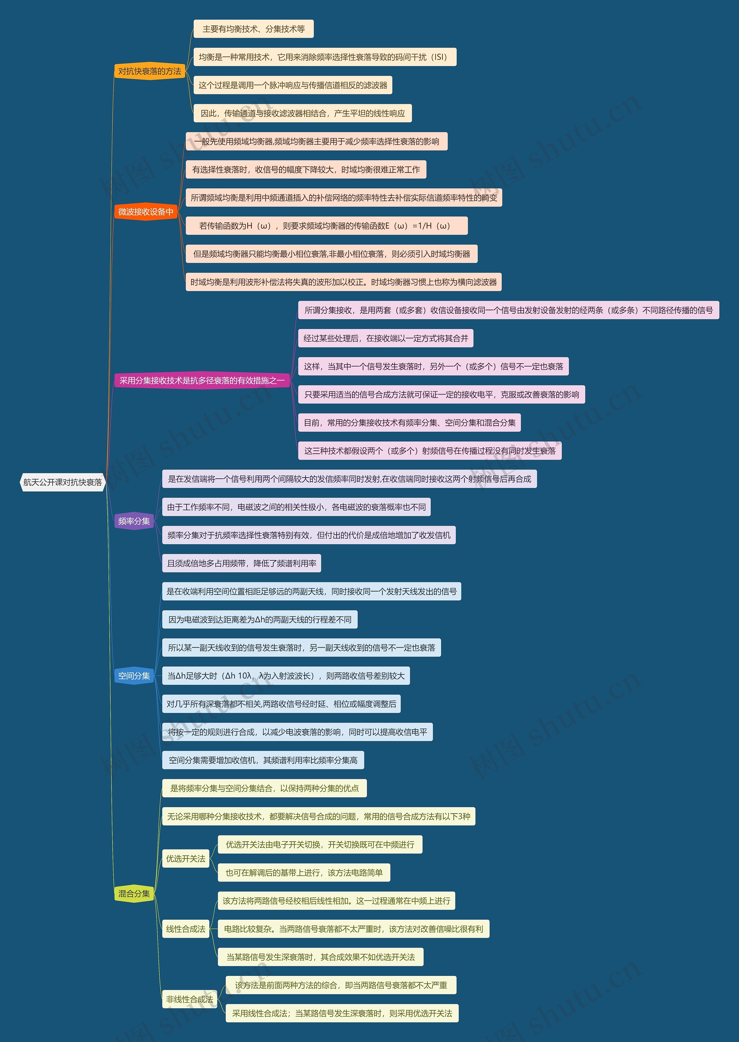 航天公开课对抗快衰落思维导图
