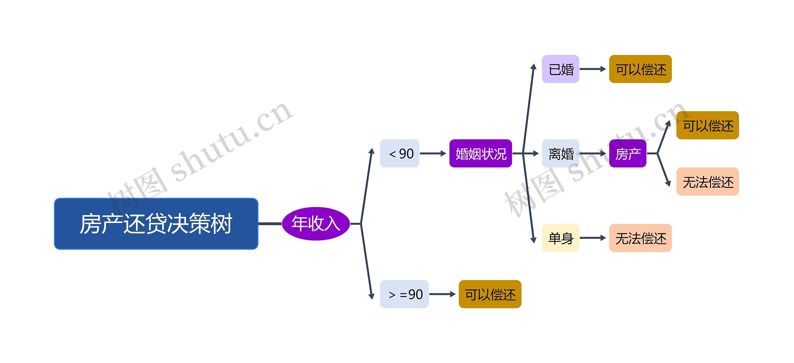 房产还贷决策树思维导图