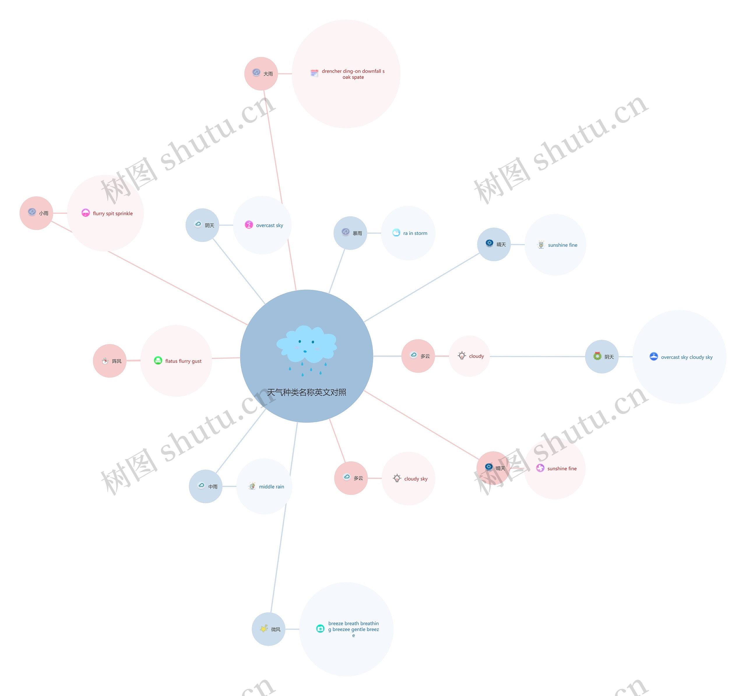 天气种类名称英文对照思维导图