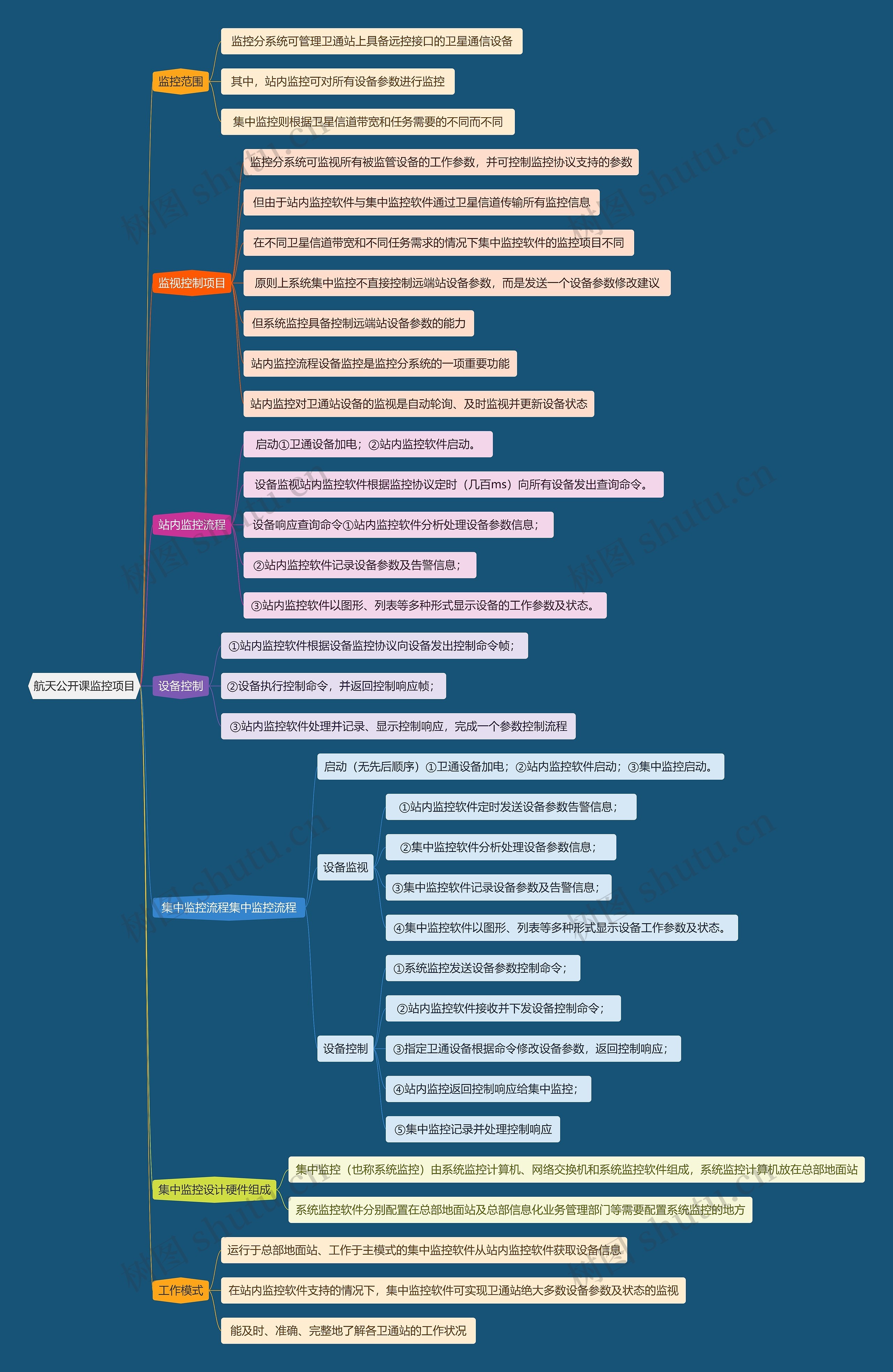 航天公开课监控项目思维导图