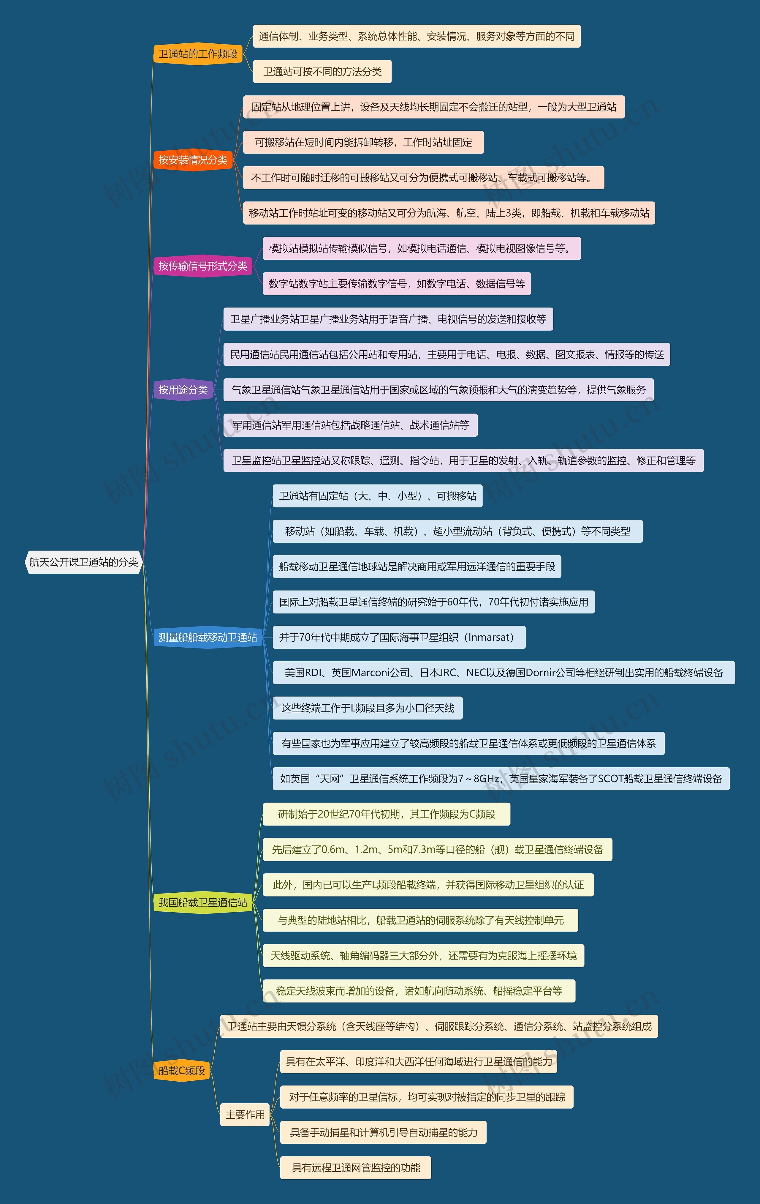航天公开课卫通站的分类思维导图