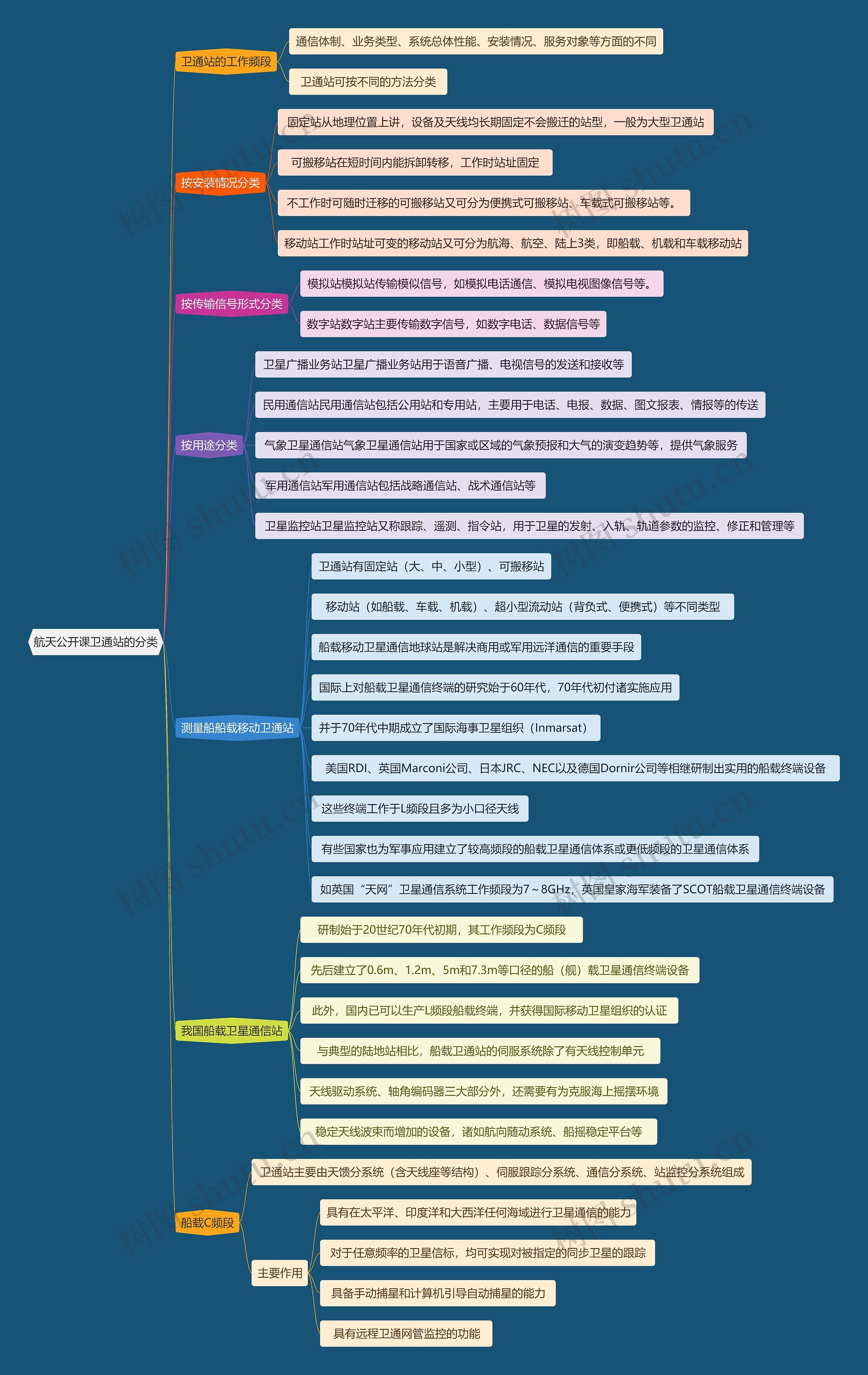 航天公开课卫通站的分类思维导图高清图 航天公开课卫通站的分类思维导图