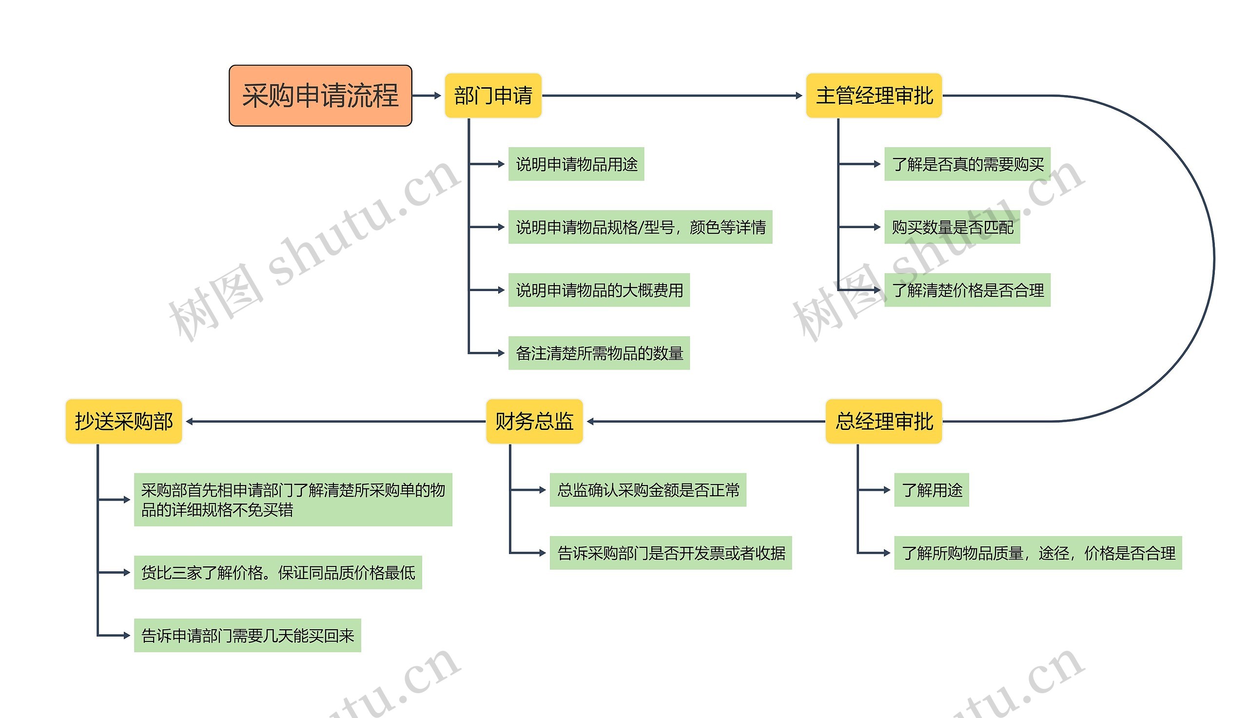 采购申请流程思维导图高清图 采购申请流程思维导图