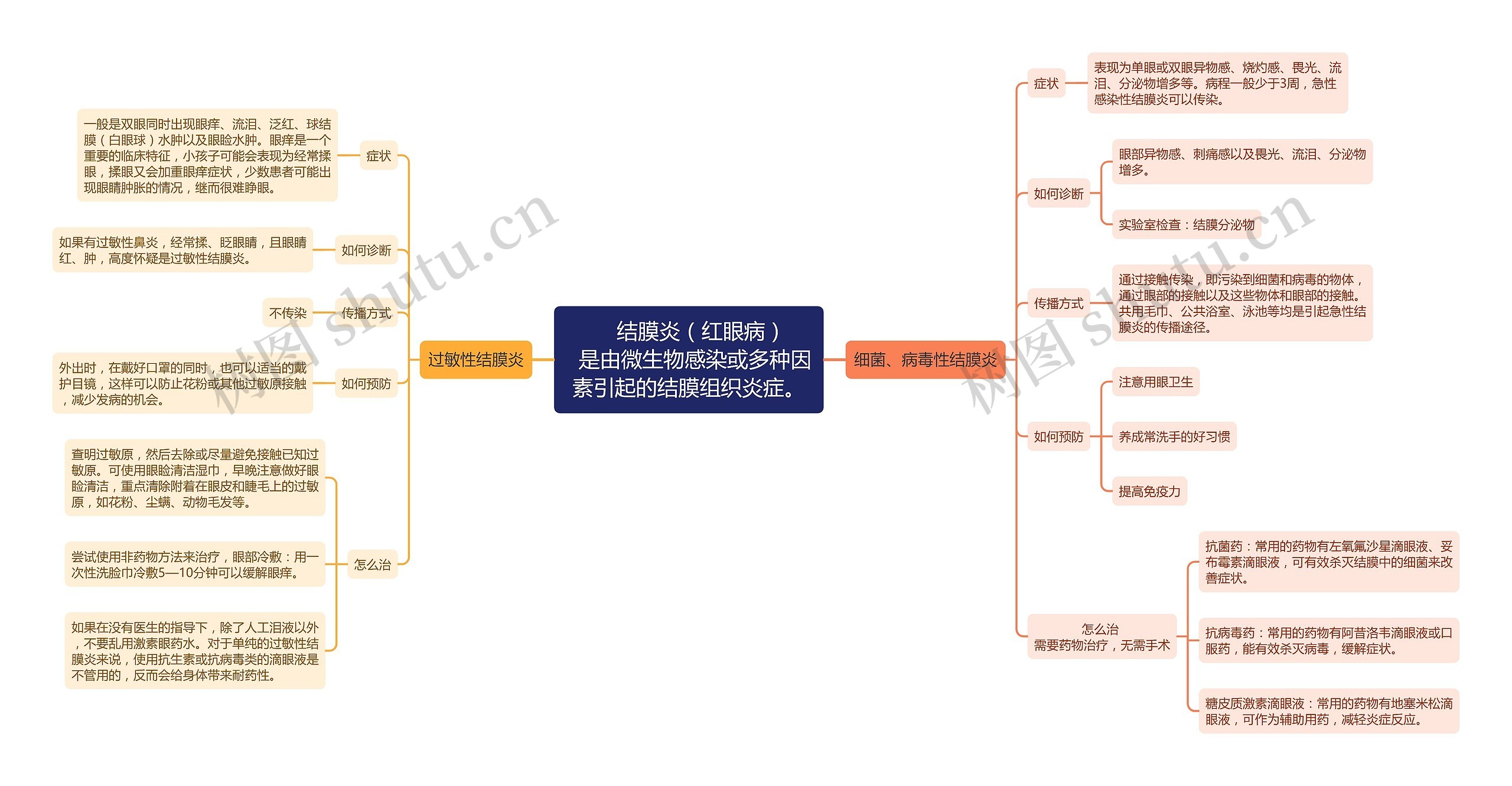 结膜炎（红眼病）的症状和治疗