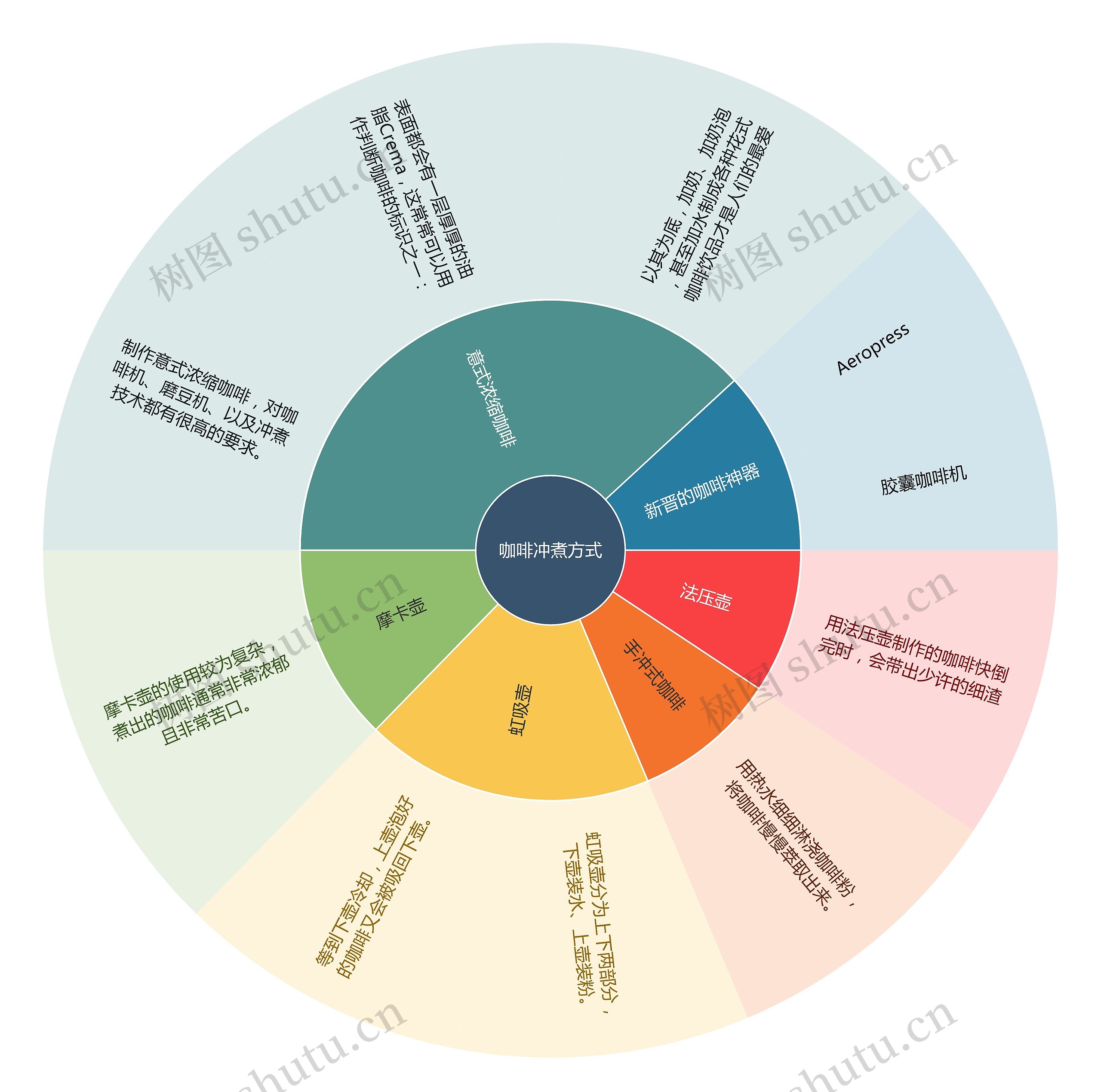 咖啡冲煮方式思维导图