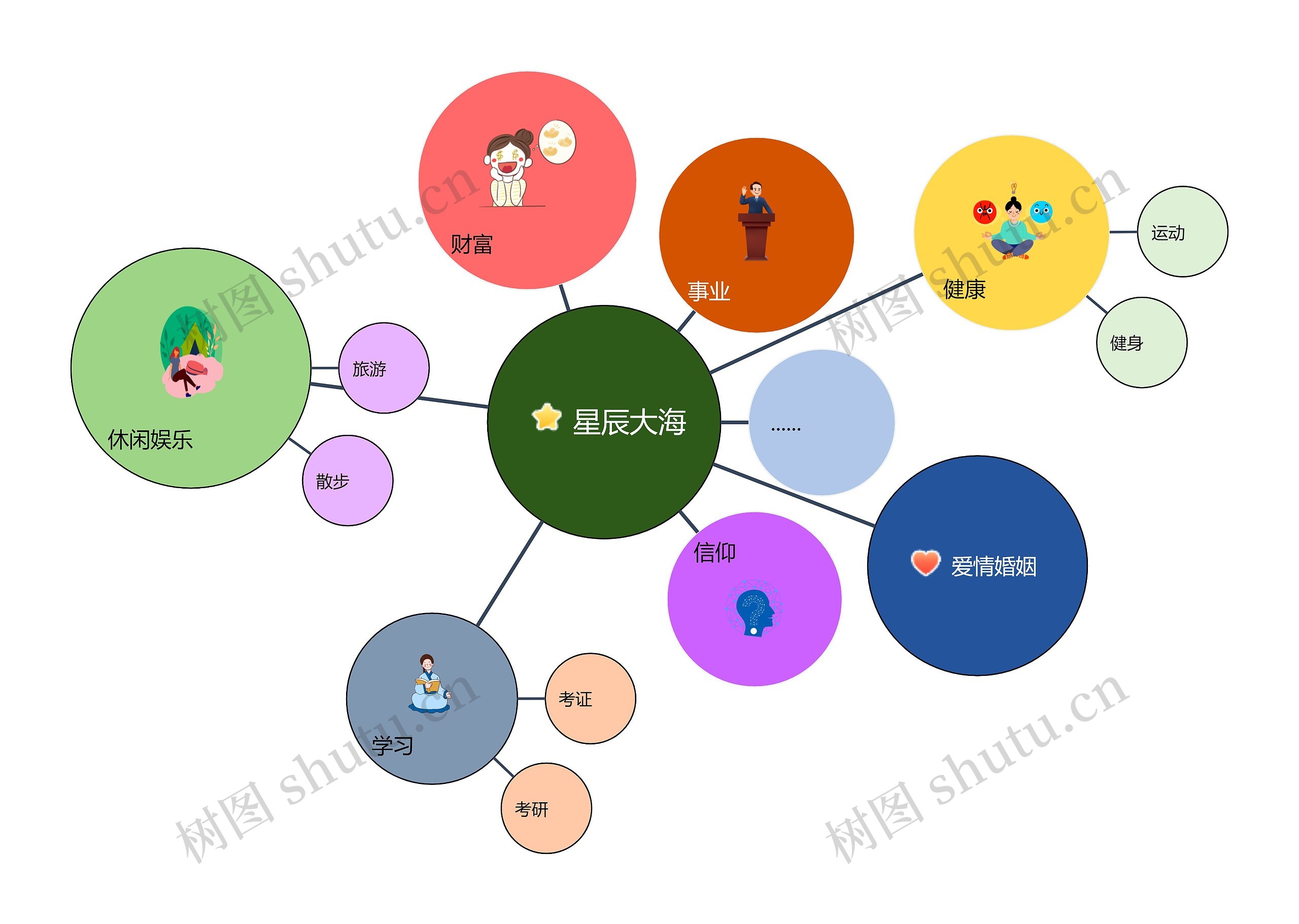 生命愿景气泡图思维导图高清图 生命愿景气泡图思维导图