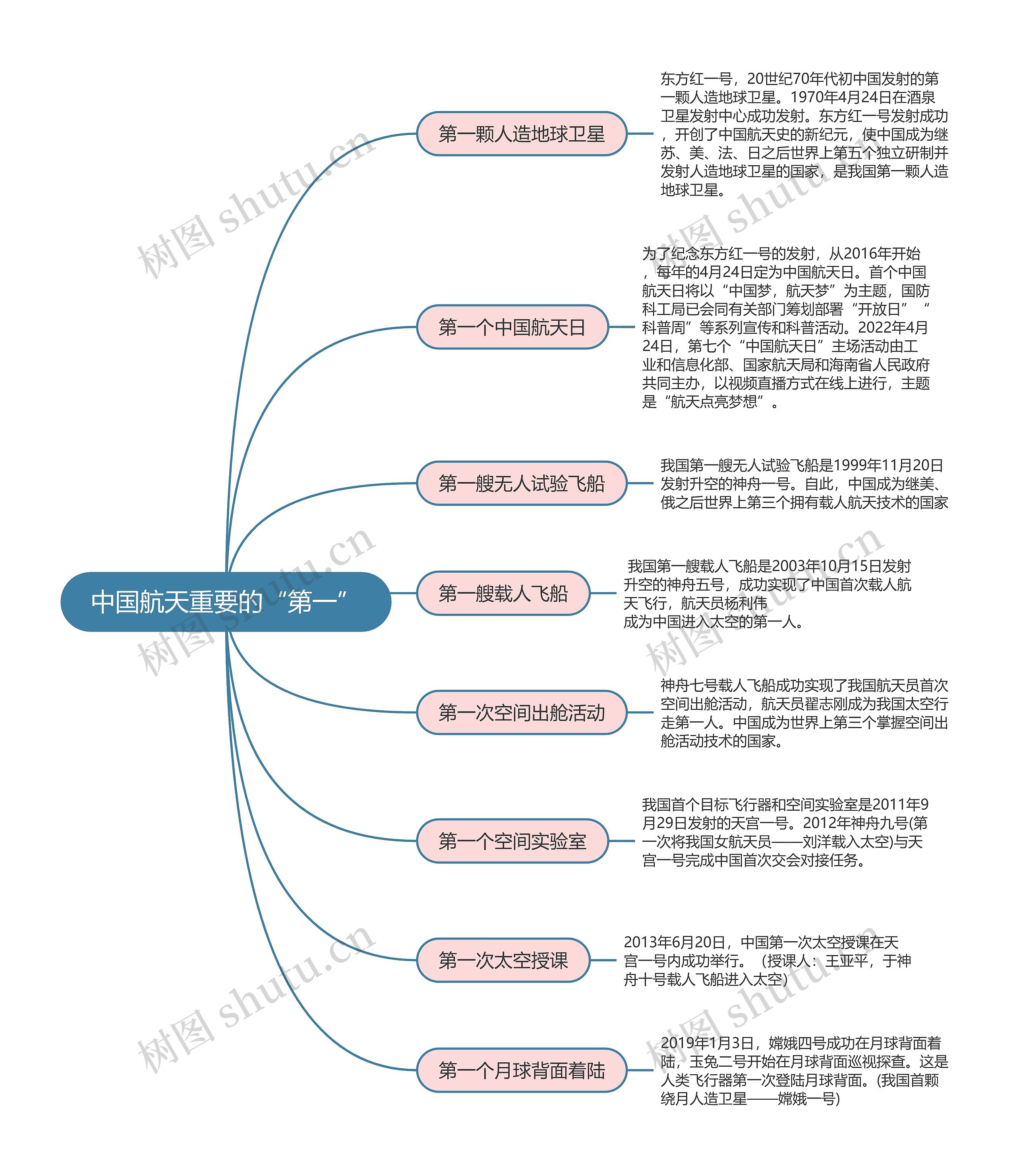中国航天重要的“第一”思维导图