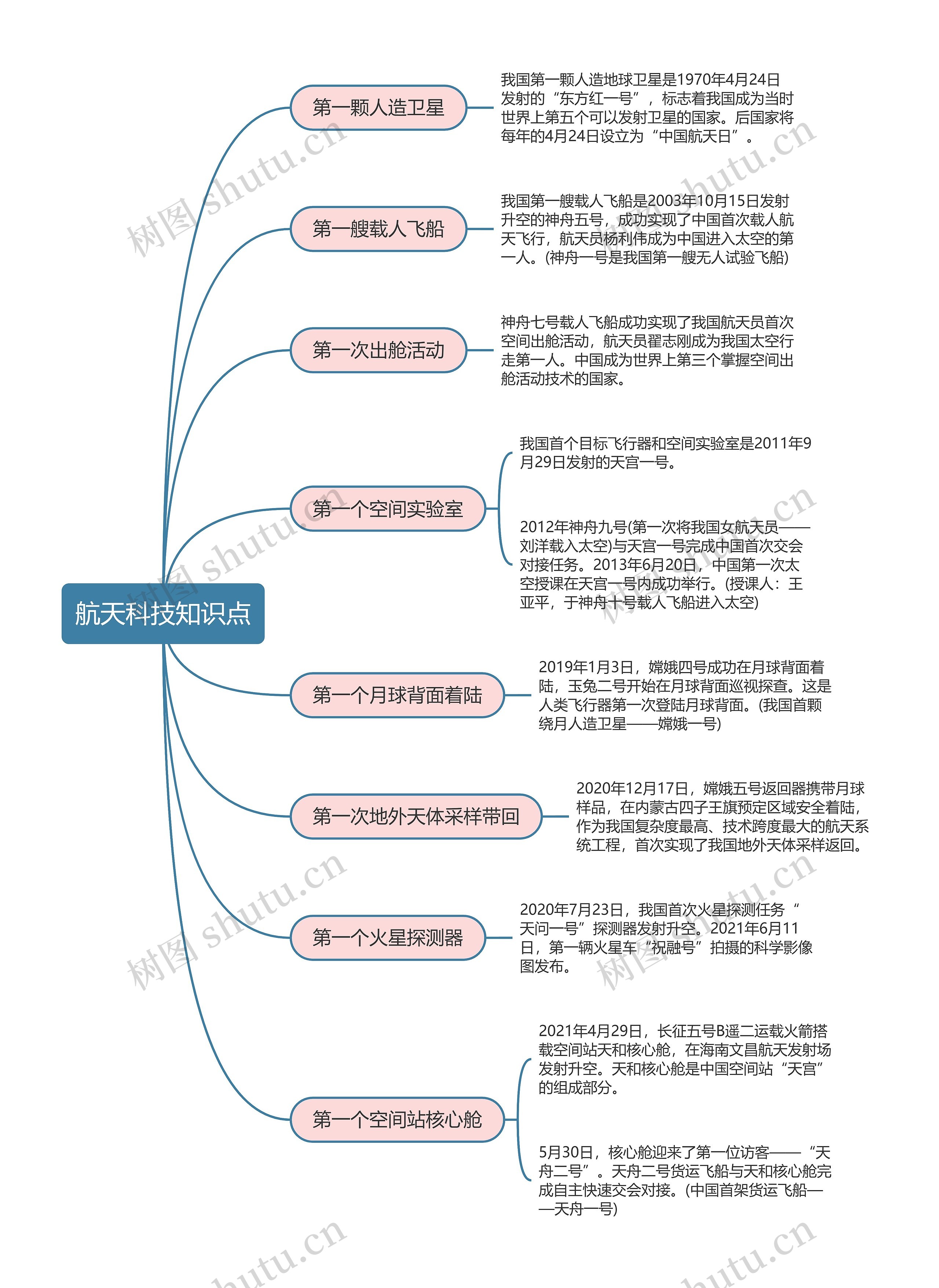 航天科技知识点思维导图