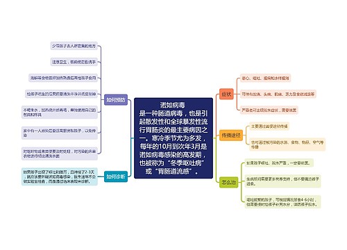 诺如病毒的症状、传播途径、预防和治疗