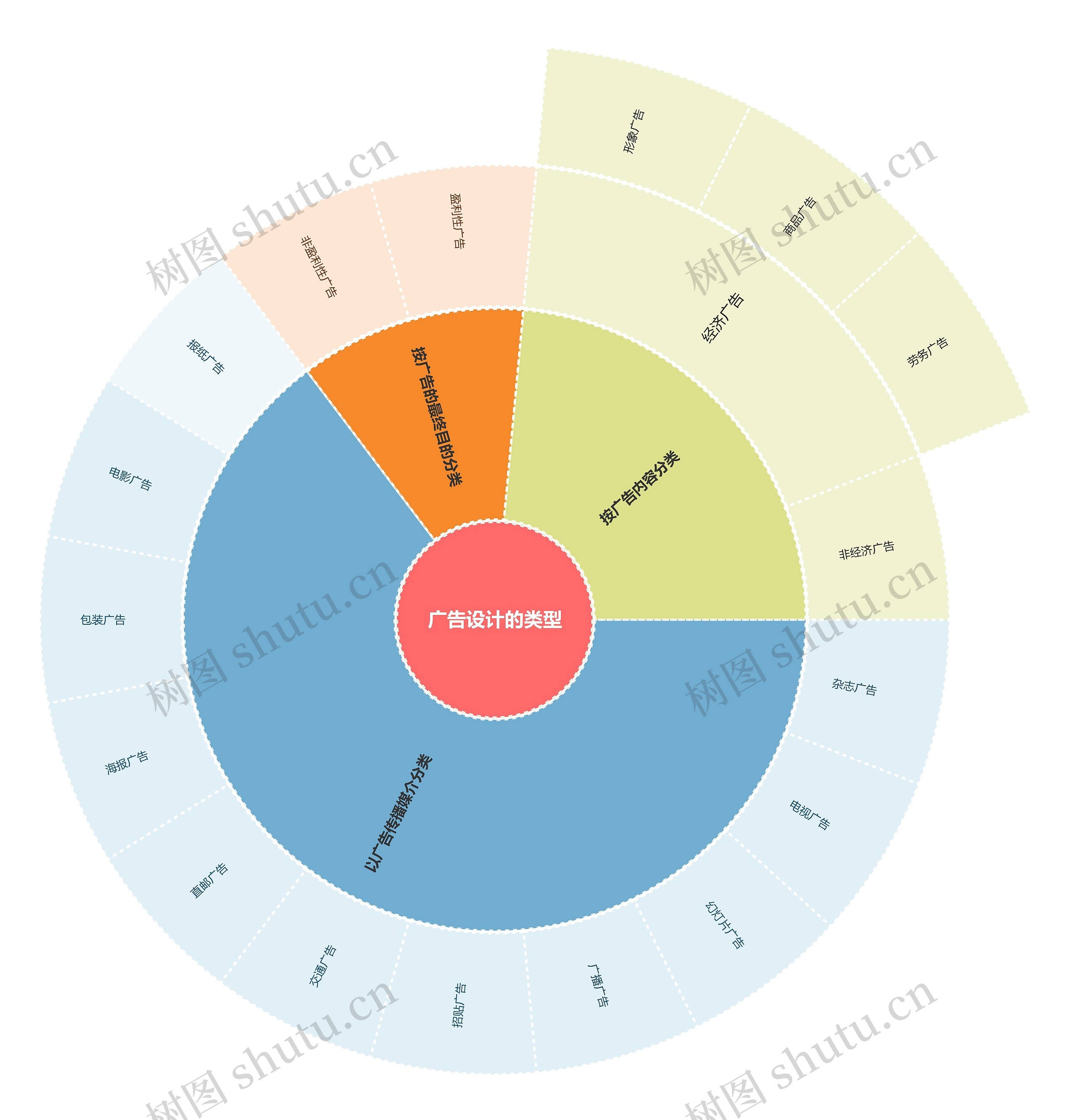 广告设计的类型扇形图思维导图