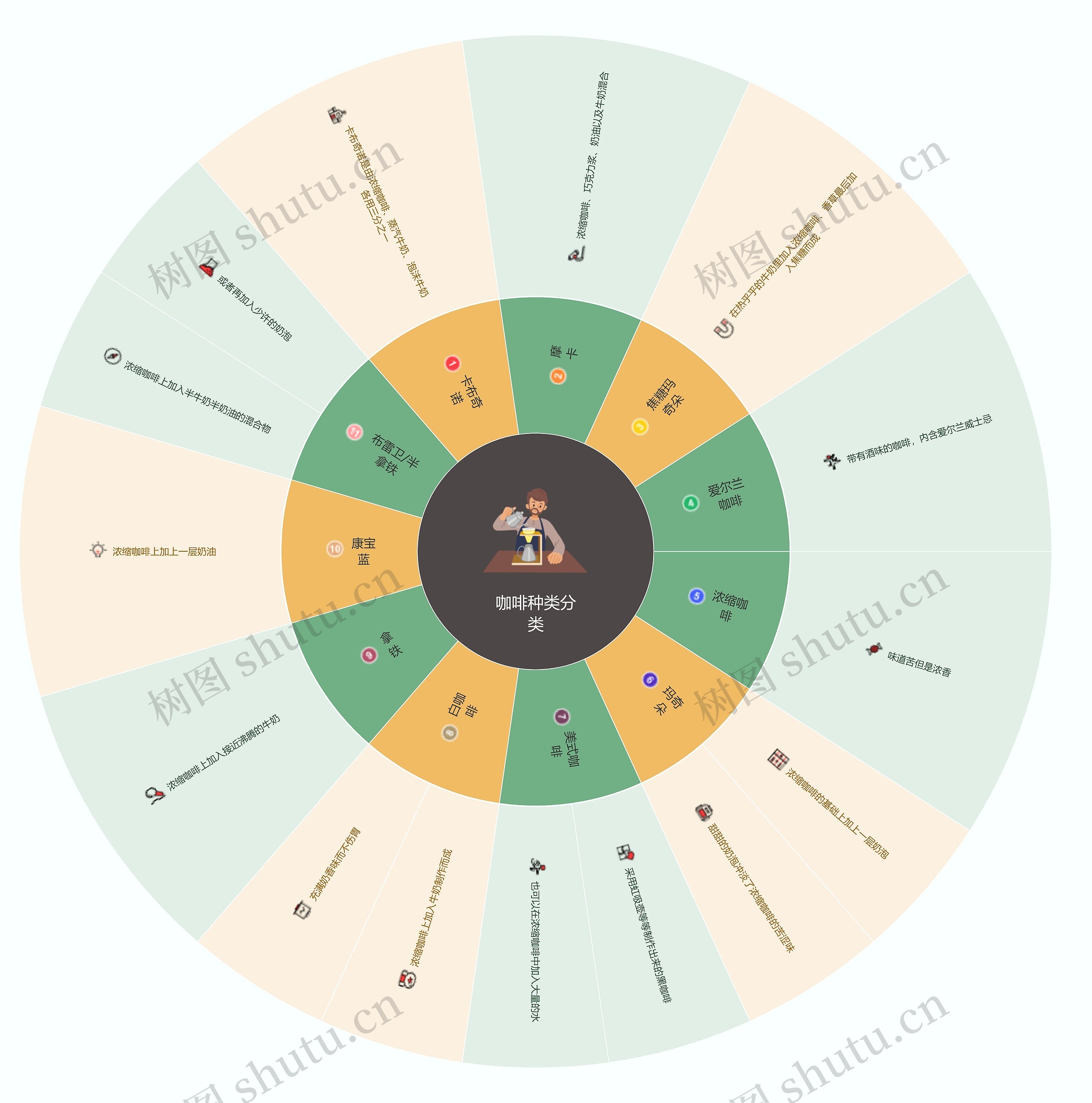 咖啡种类分类思维导图