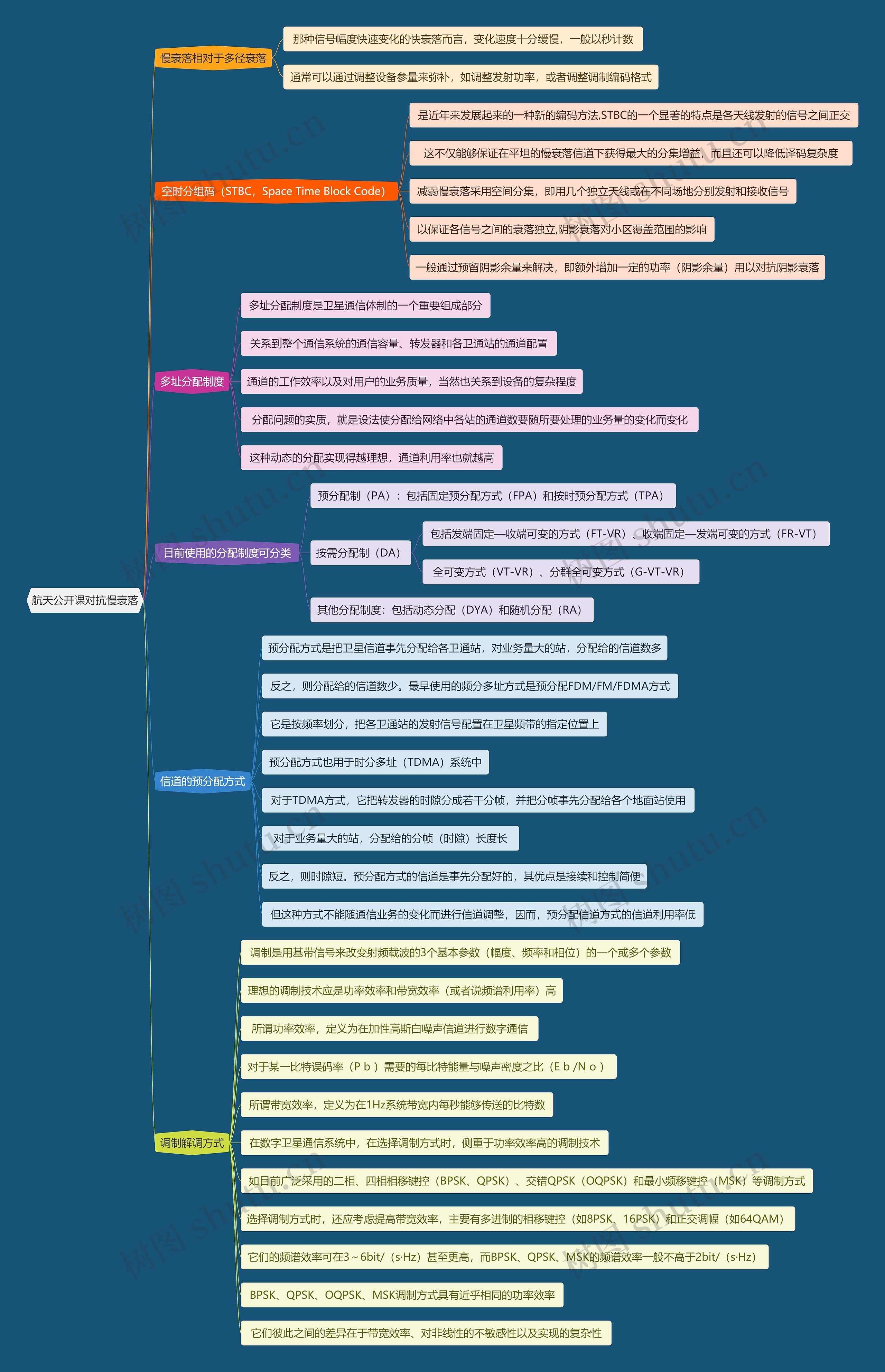 航天公开课对抗慢衰落思维导图