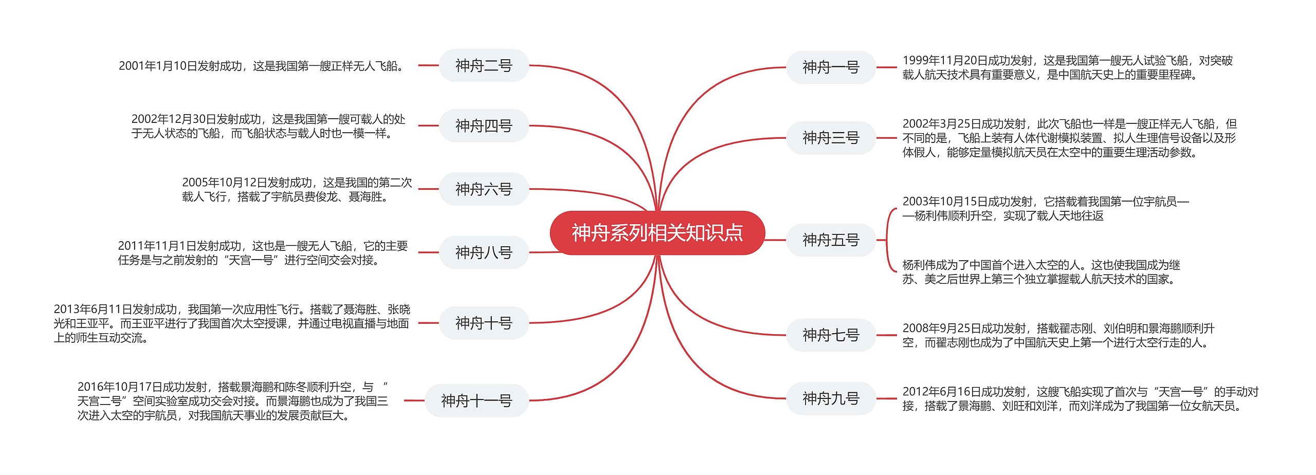 神舟系列相关知识点的思维导图