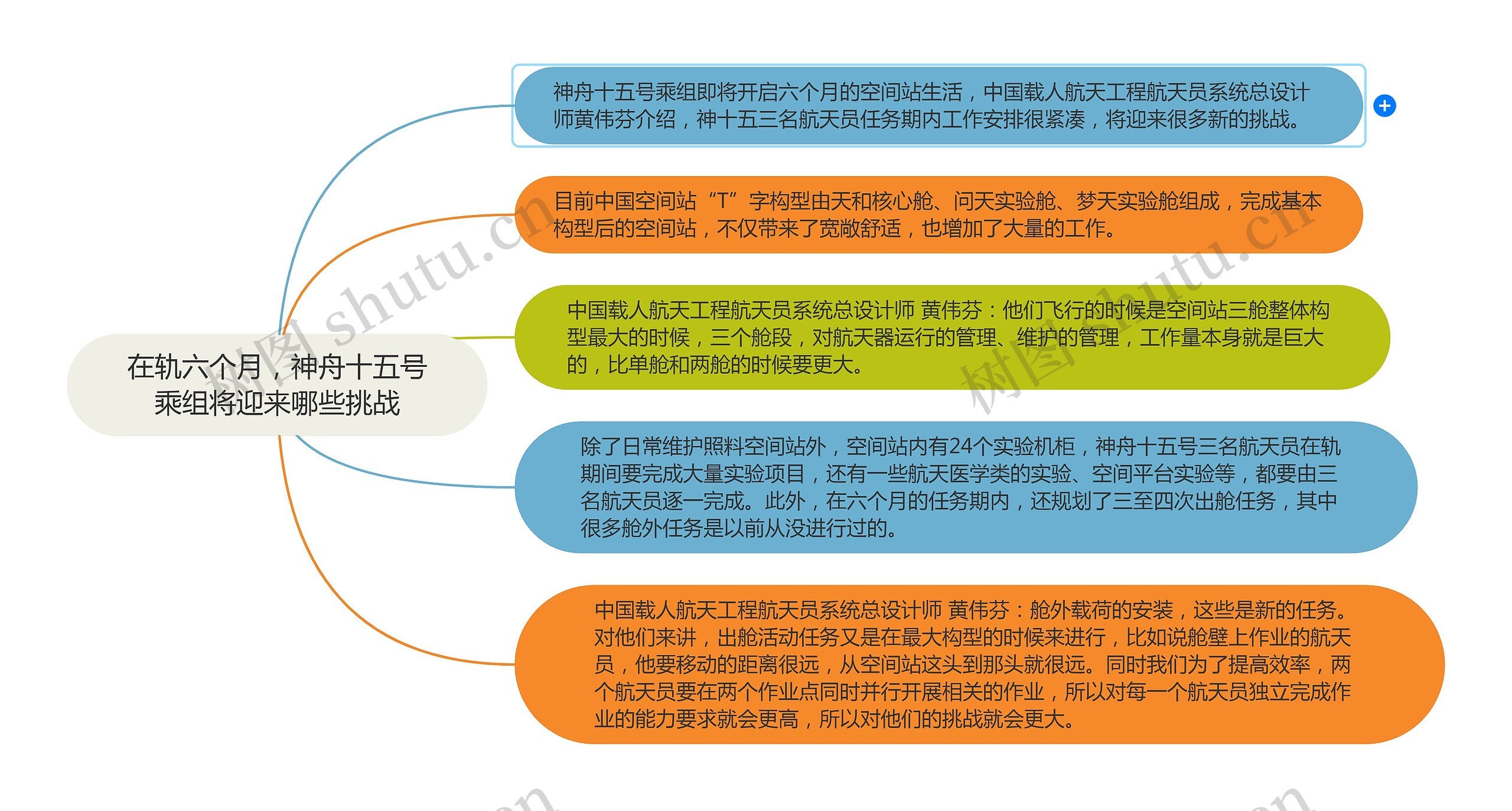 在轨六个月，神舟十五号乘组将迎来哪些挑战