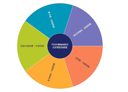 不同冲煮咖啡的方式所需的研磨度