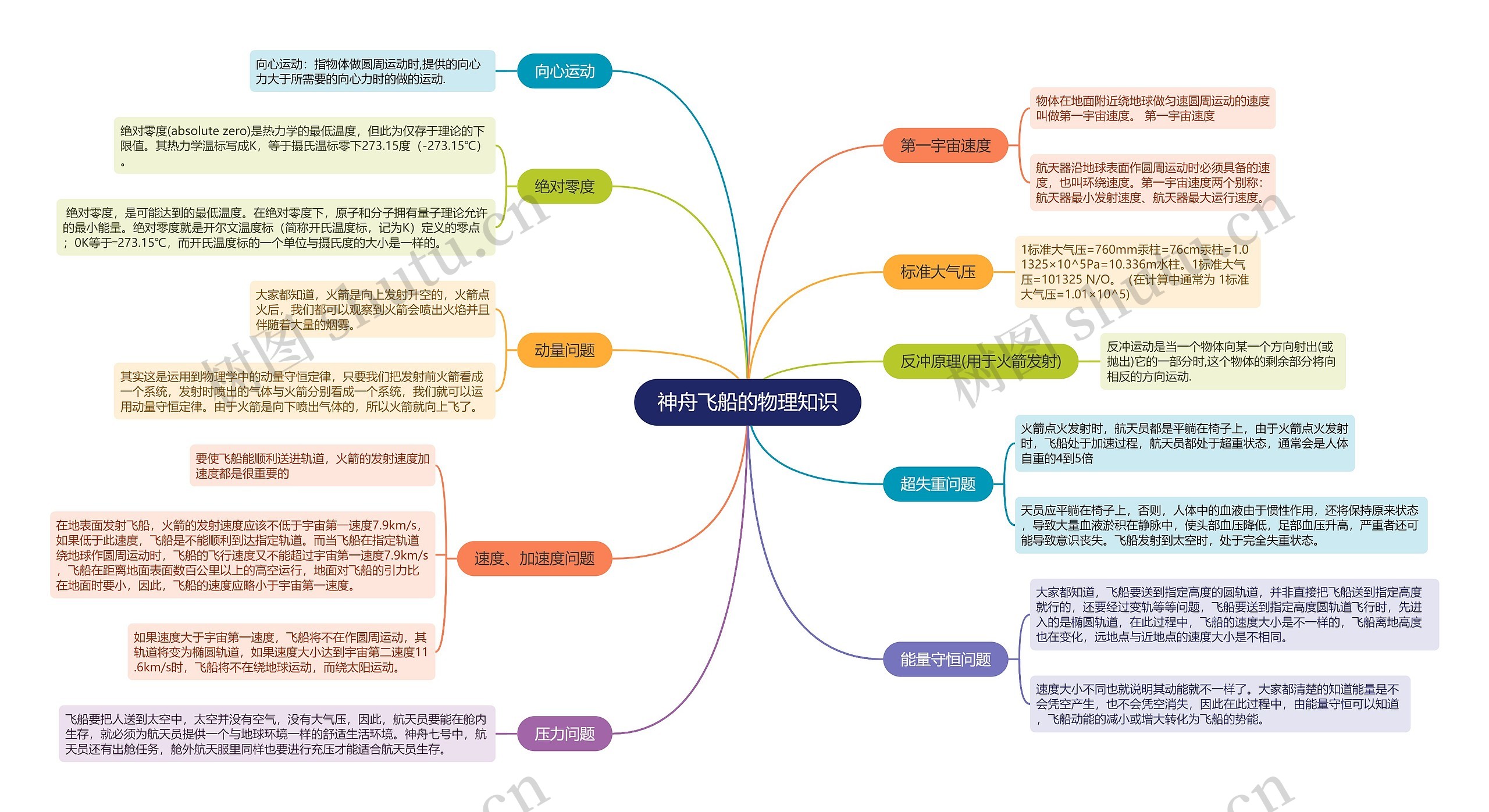 神舟飞船的物理知识的思维导图