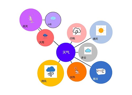 天气气泡图