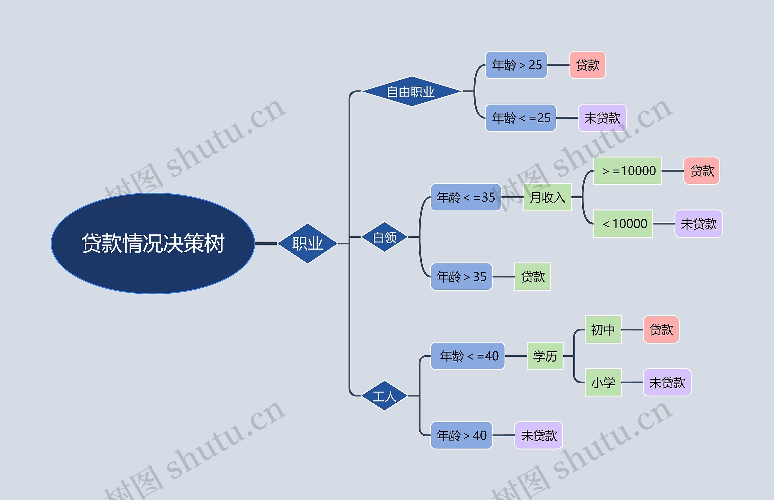 贷款情况决策树