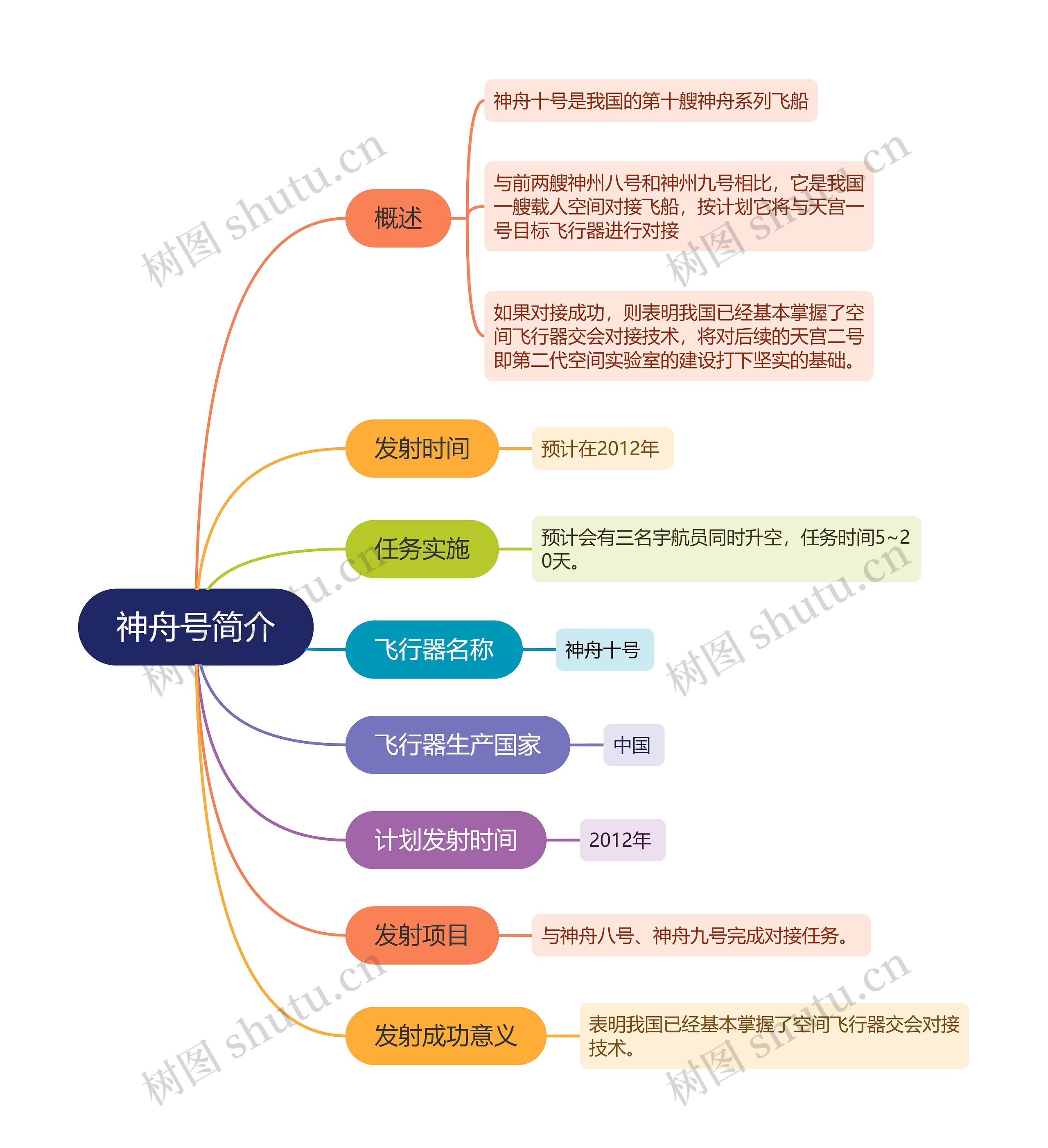 神舟号简介的思维导图