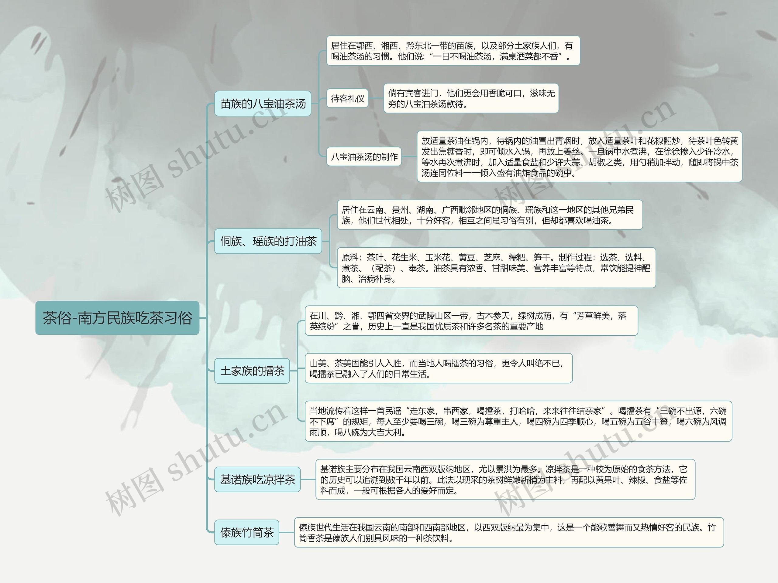 茶俗-南方民族吃茶习俗思维导图高清图 茶俗-南方民族吃茶习俗思维导图