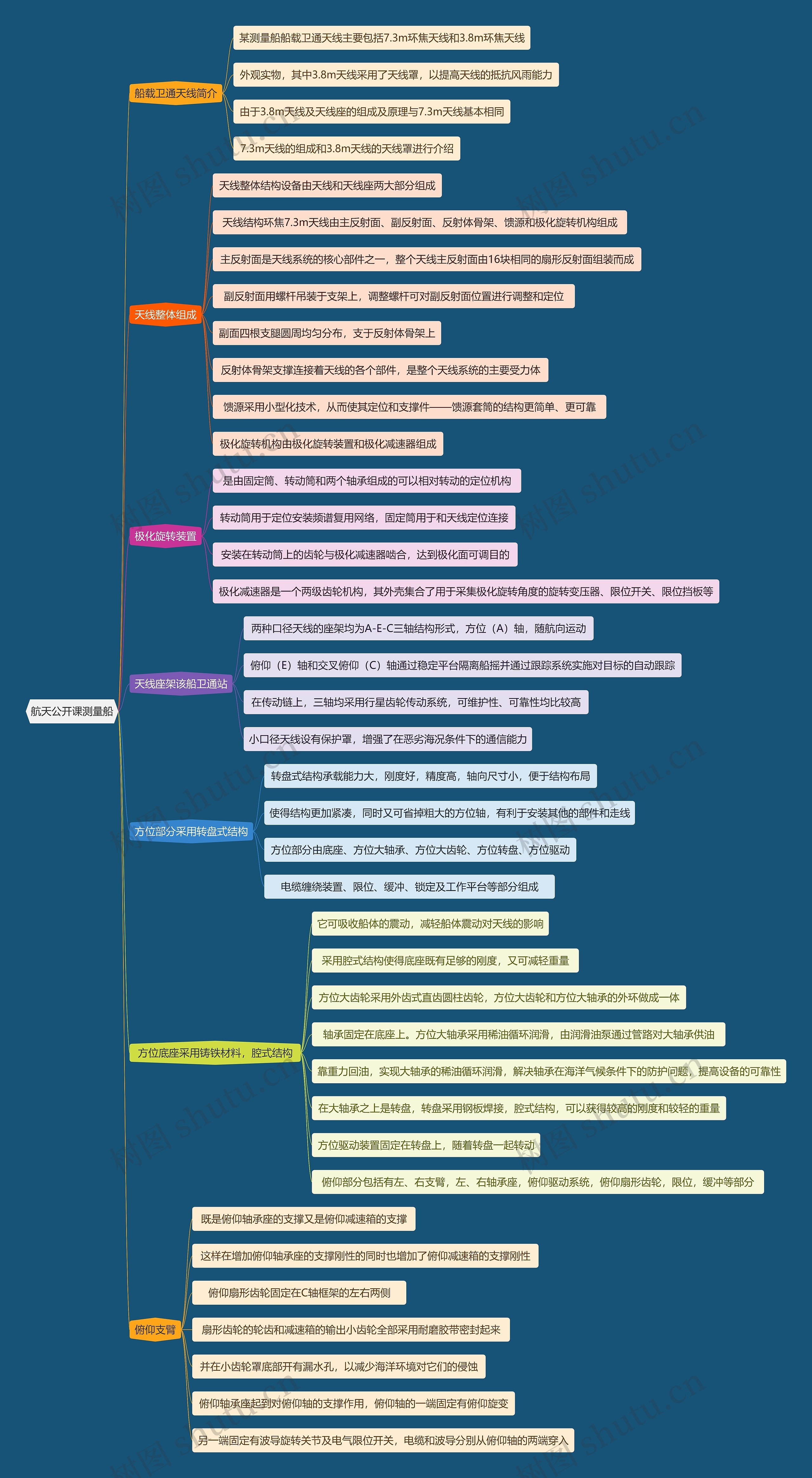 航天公开课测量船思维导图