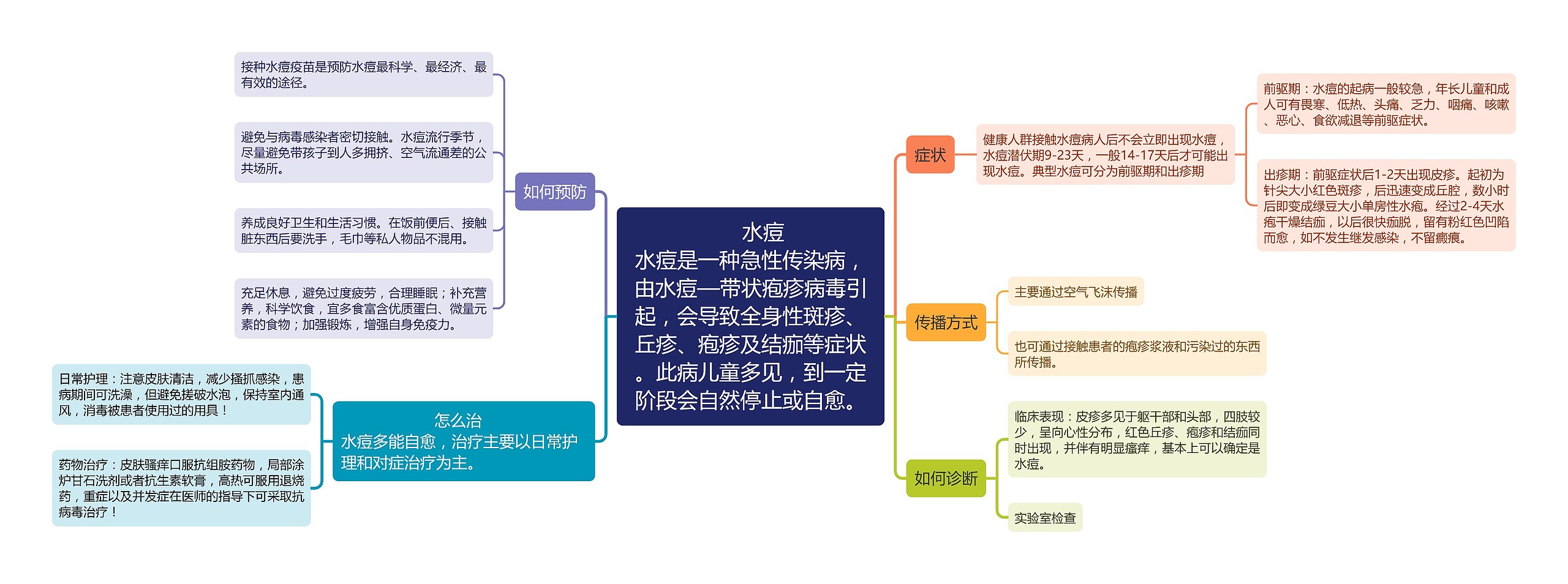 水痘的预防、治疗和传播思维导图