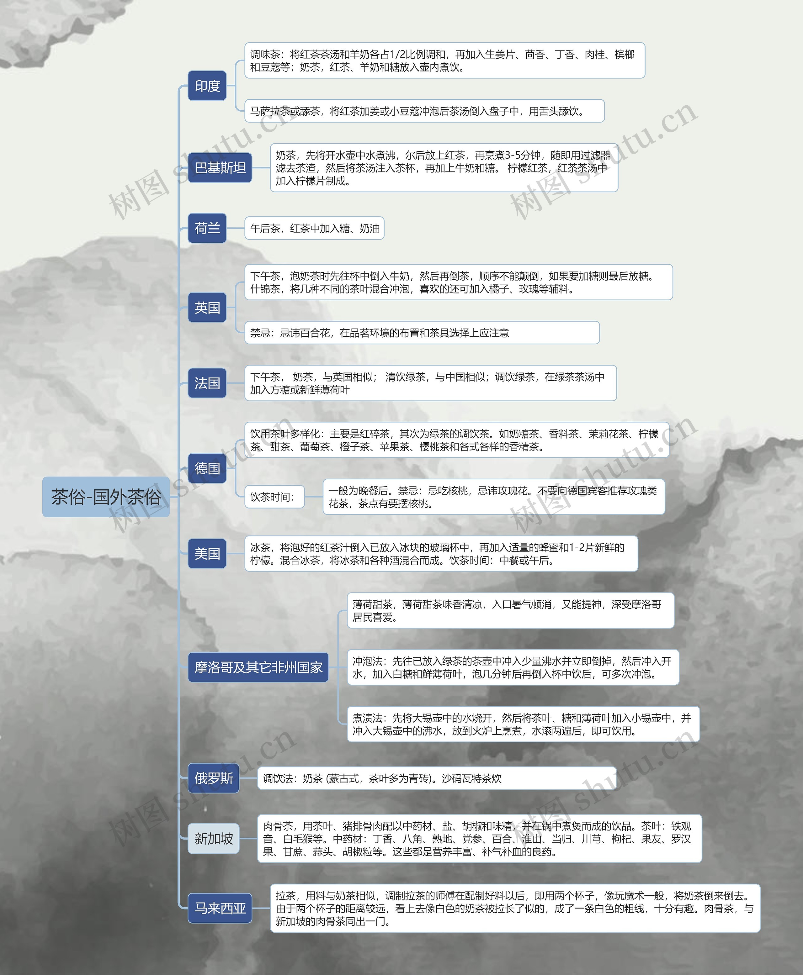 茶俗-国外茶俗思维导图