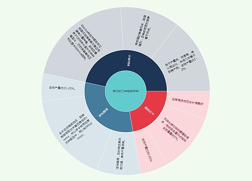 常见的三种咖啡树种