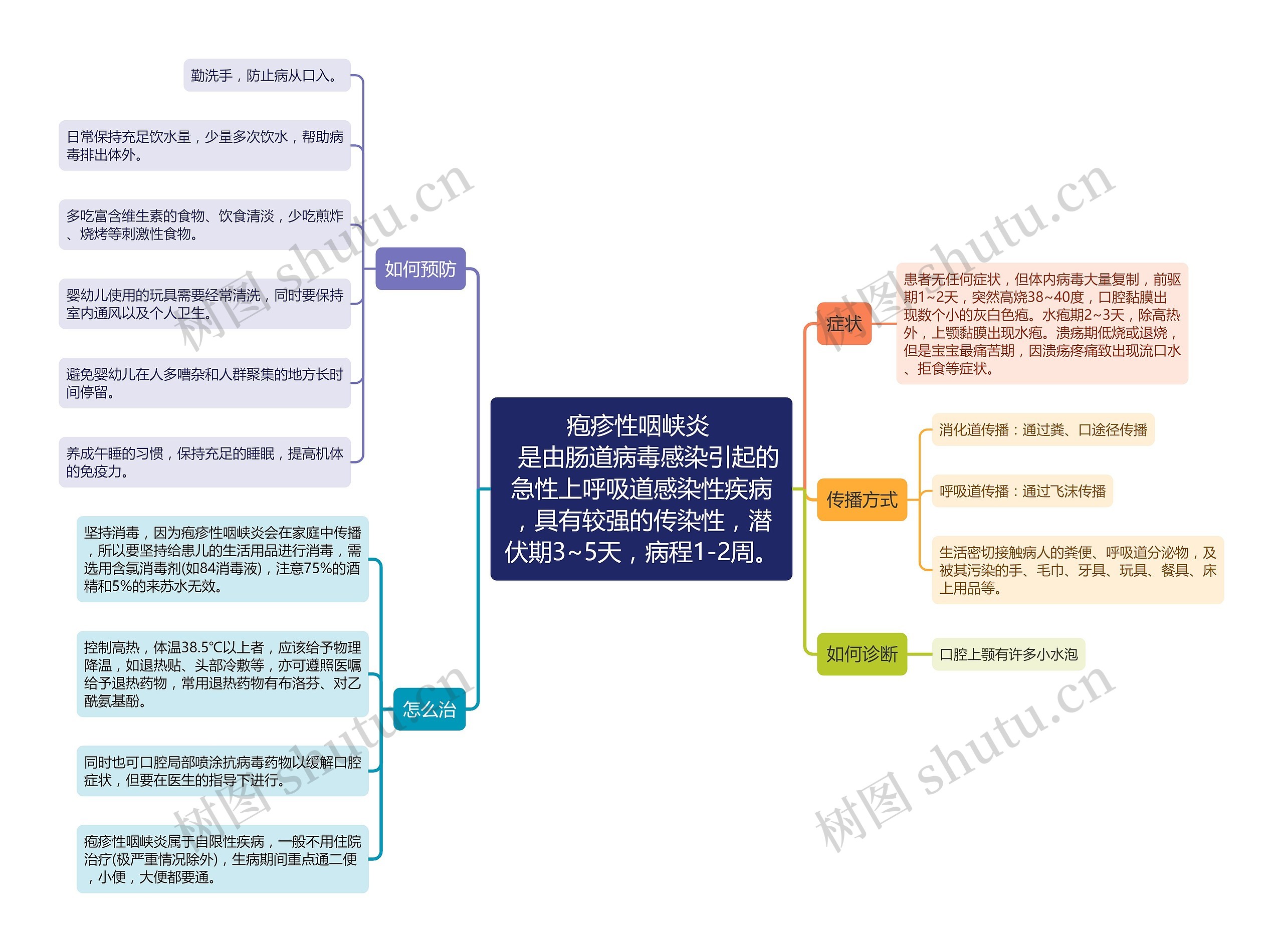 疱疹性咽峡炎的预防、症状和传播途径思维导图