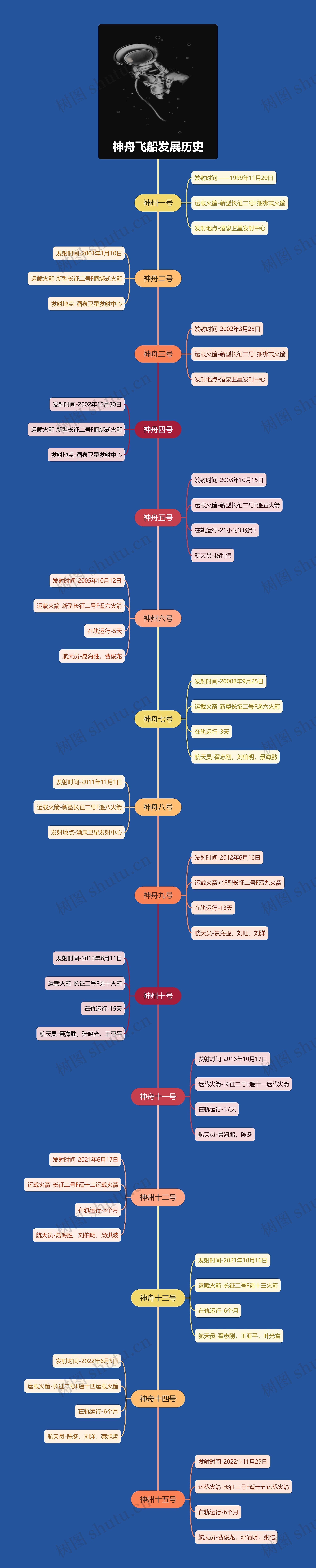 神舟飞船发展历史思维导图