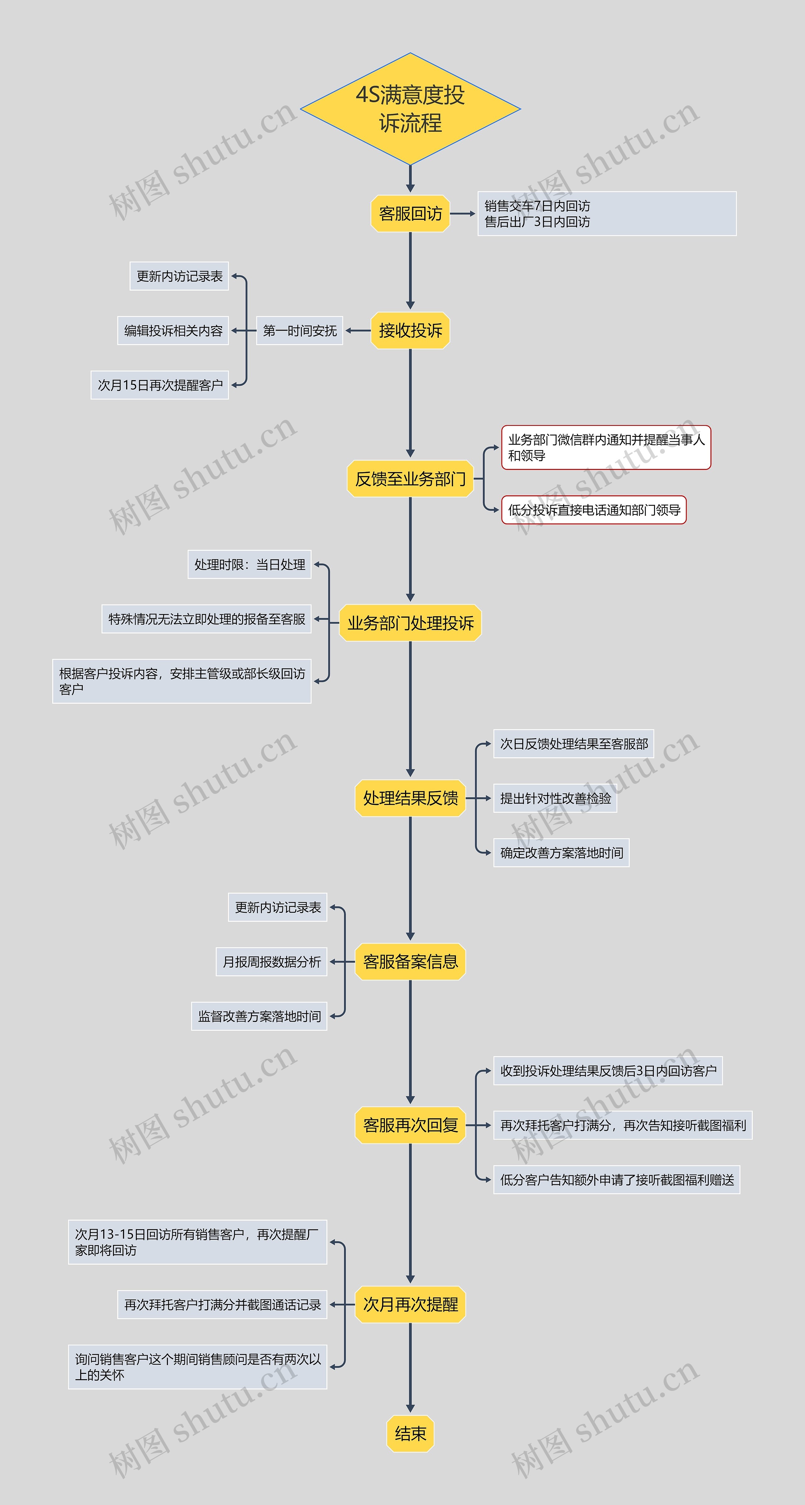 4S满意度投诉流程