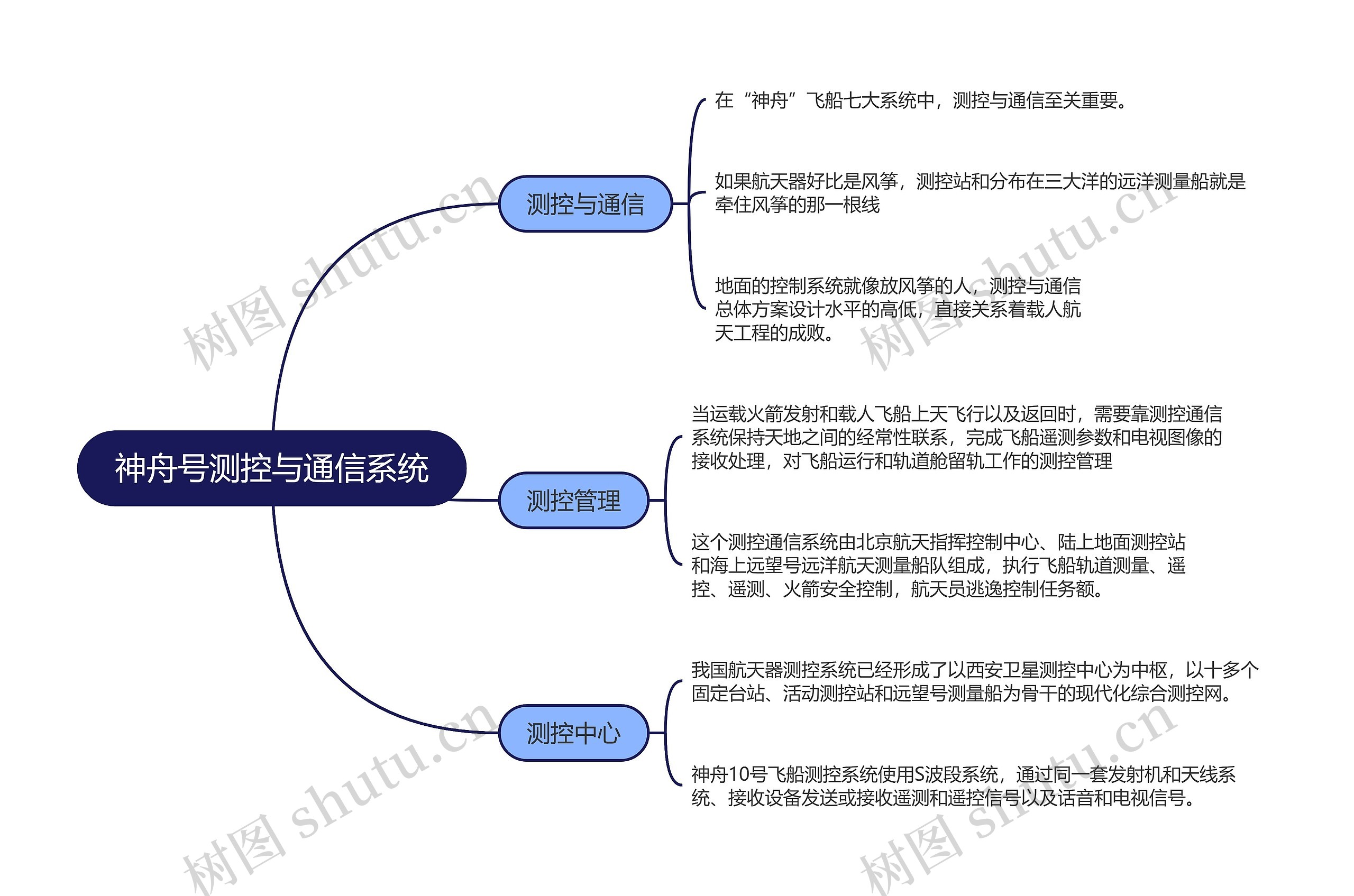 神舟号测控与通信系统的思维导图