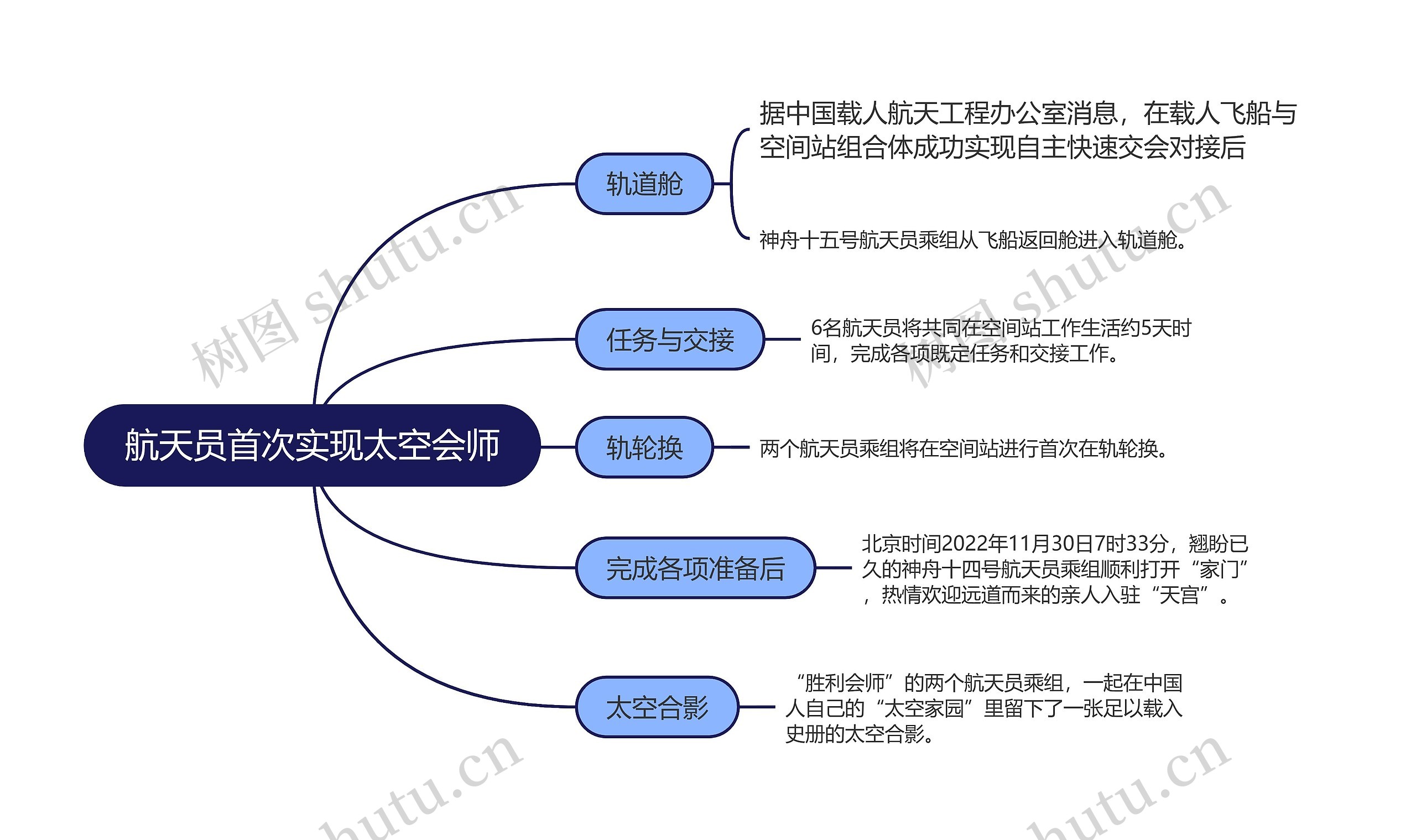 神舟十五号航天员首次实现太空会师的思维导图