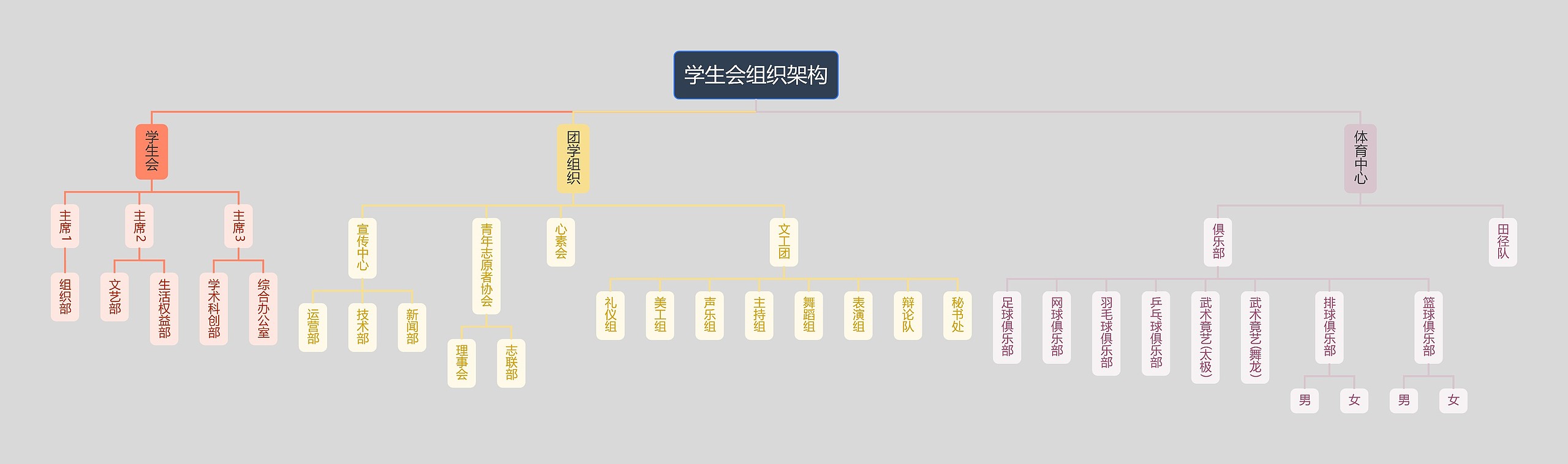 学生会组织架构